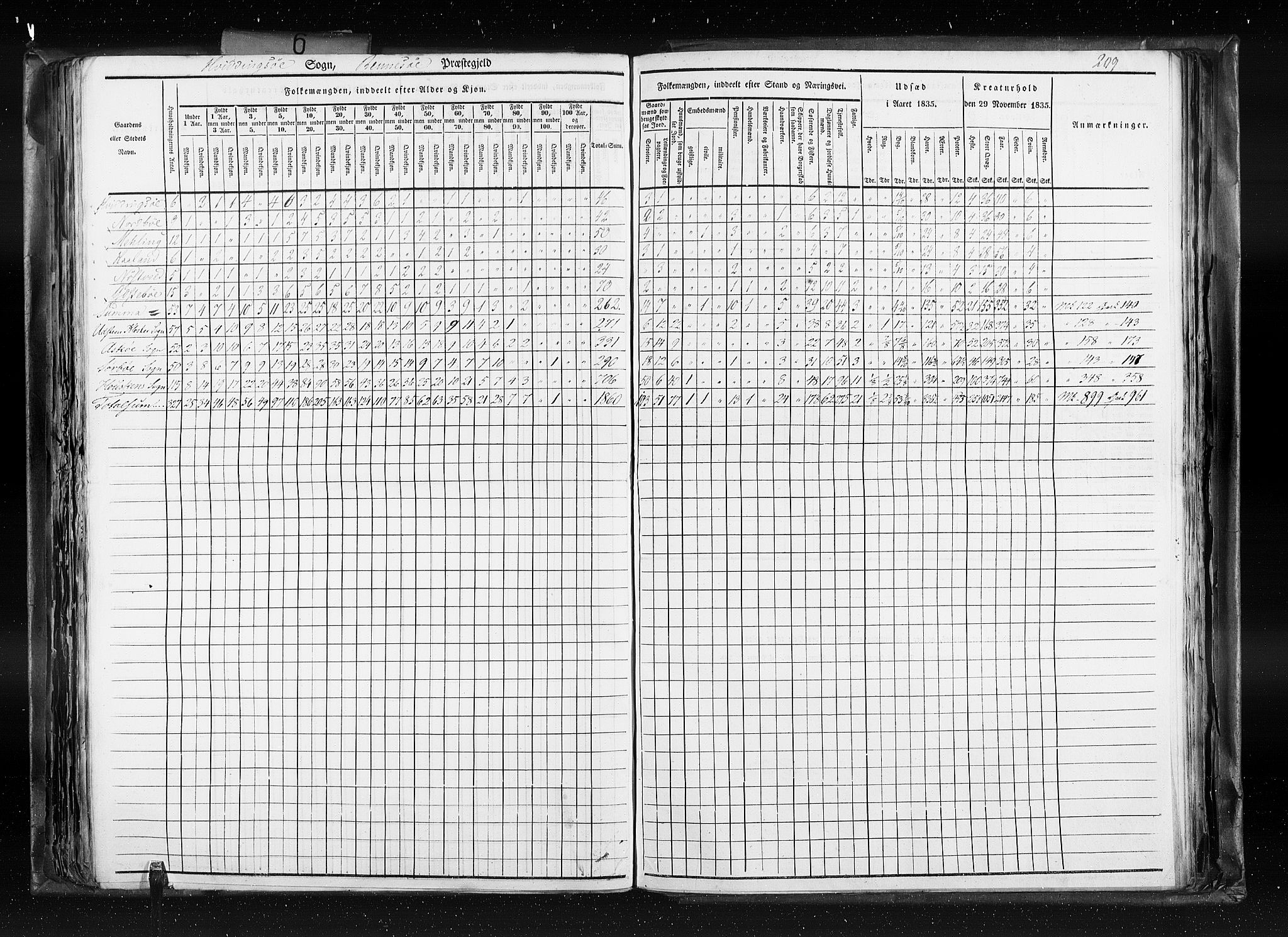 RA, Census 1835, vol. 6: Lister og Mandal amt og Stavanger amt, 1835, p. 209