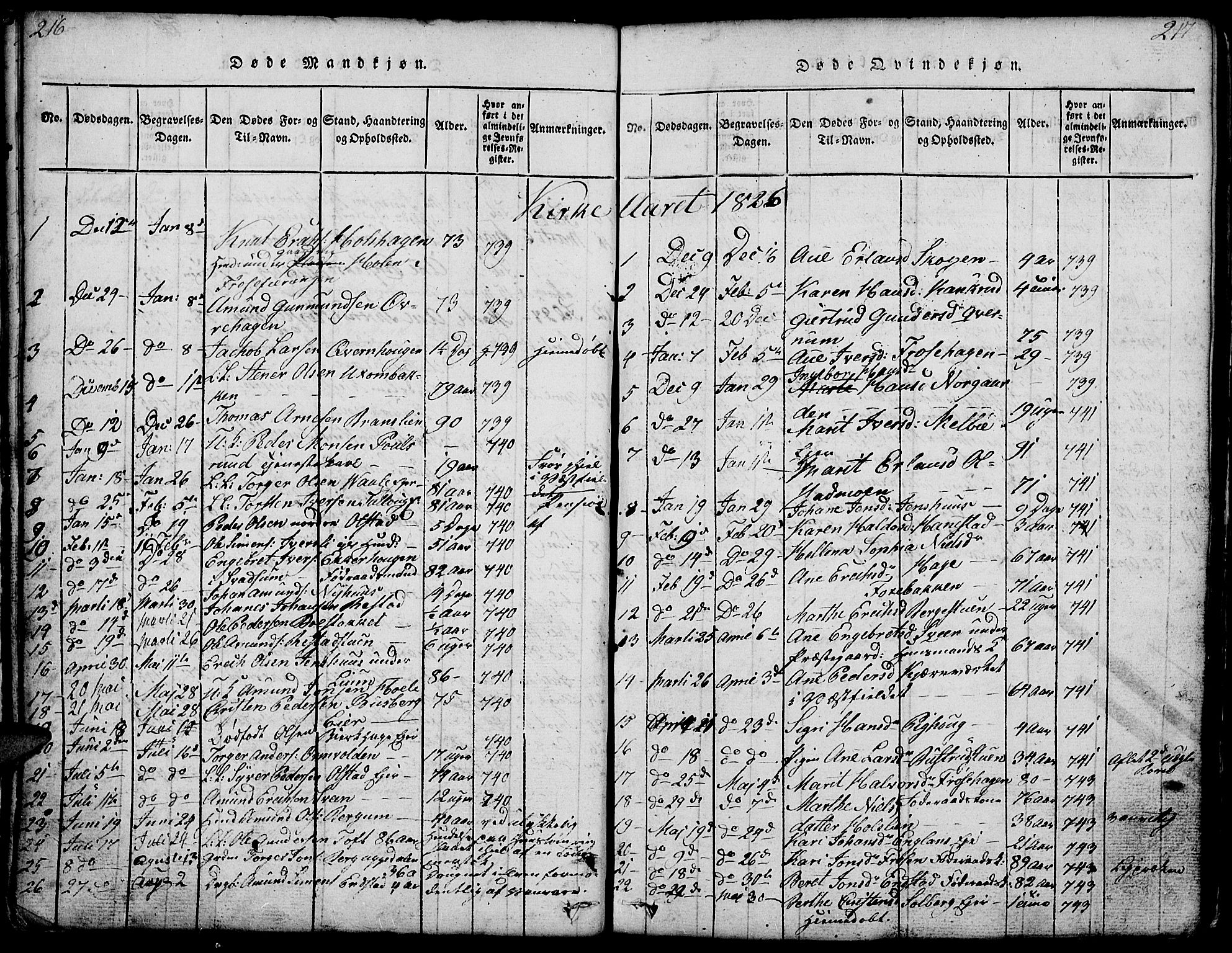 Gausdal prestekontor, SAH/PREST-090/H/Ha/Hab/L0001: Parish register (copy) no. 1, 1817-1848, p. 216-217