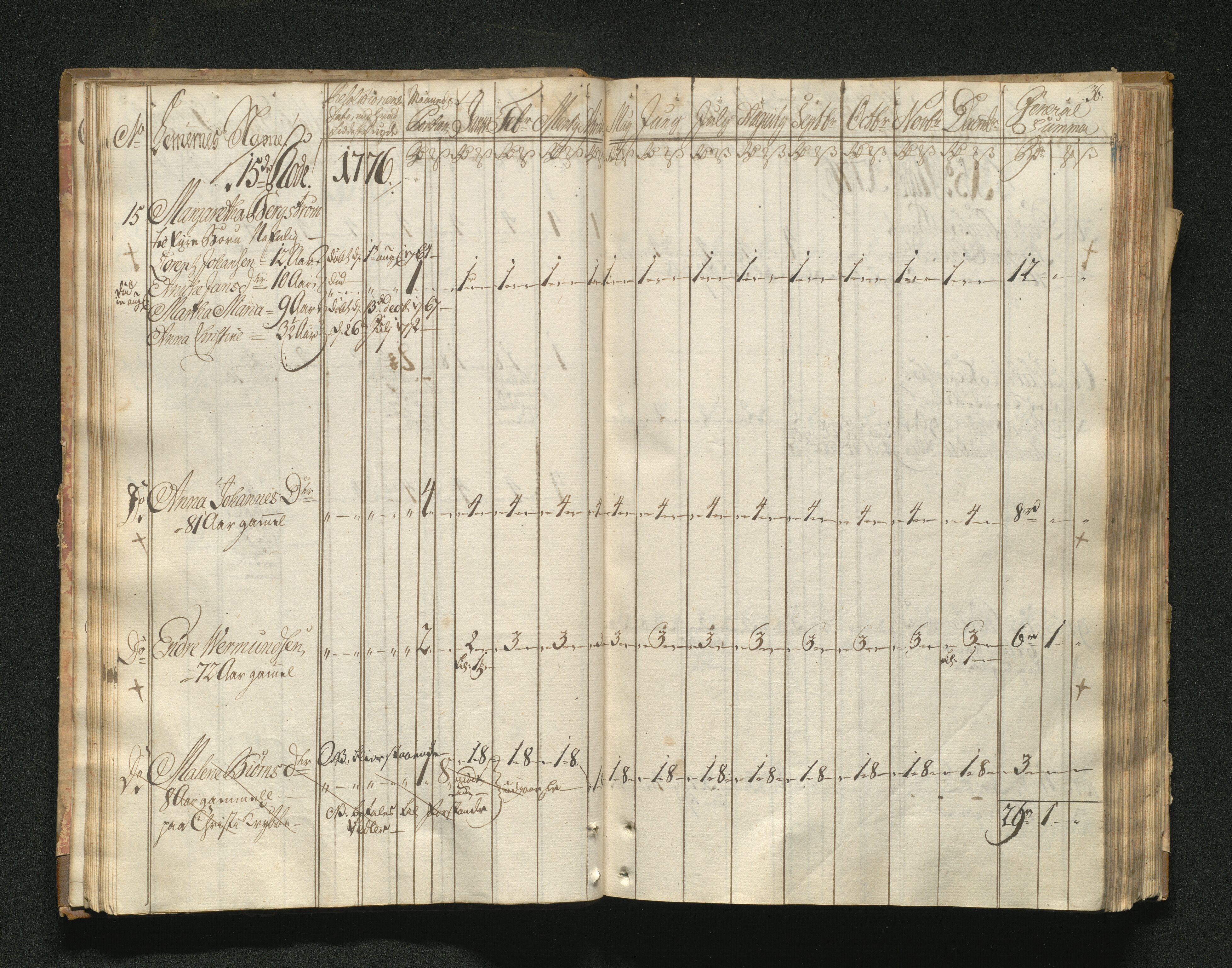 Overfattigkommisjonen i Bergen, AV/SAB-A-89001/F/L0001: Utdelingsbok for fattige i Domkirkesoknet, 1775-1780, p. 35b-36a