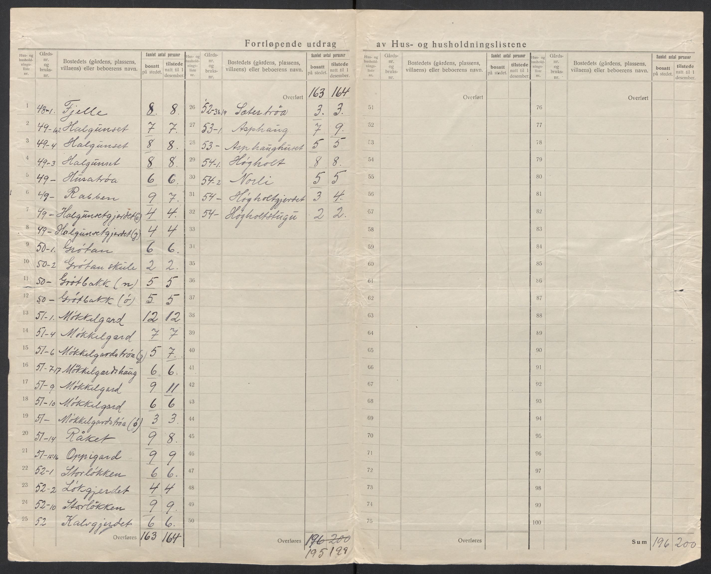 SAT, 1920 census for Rindal, 1920, p. 25