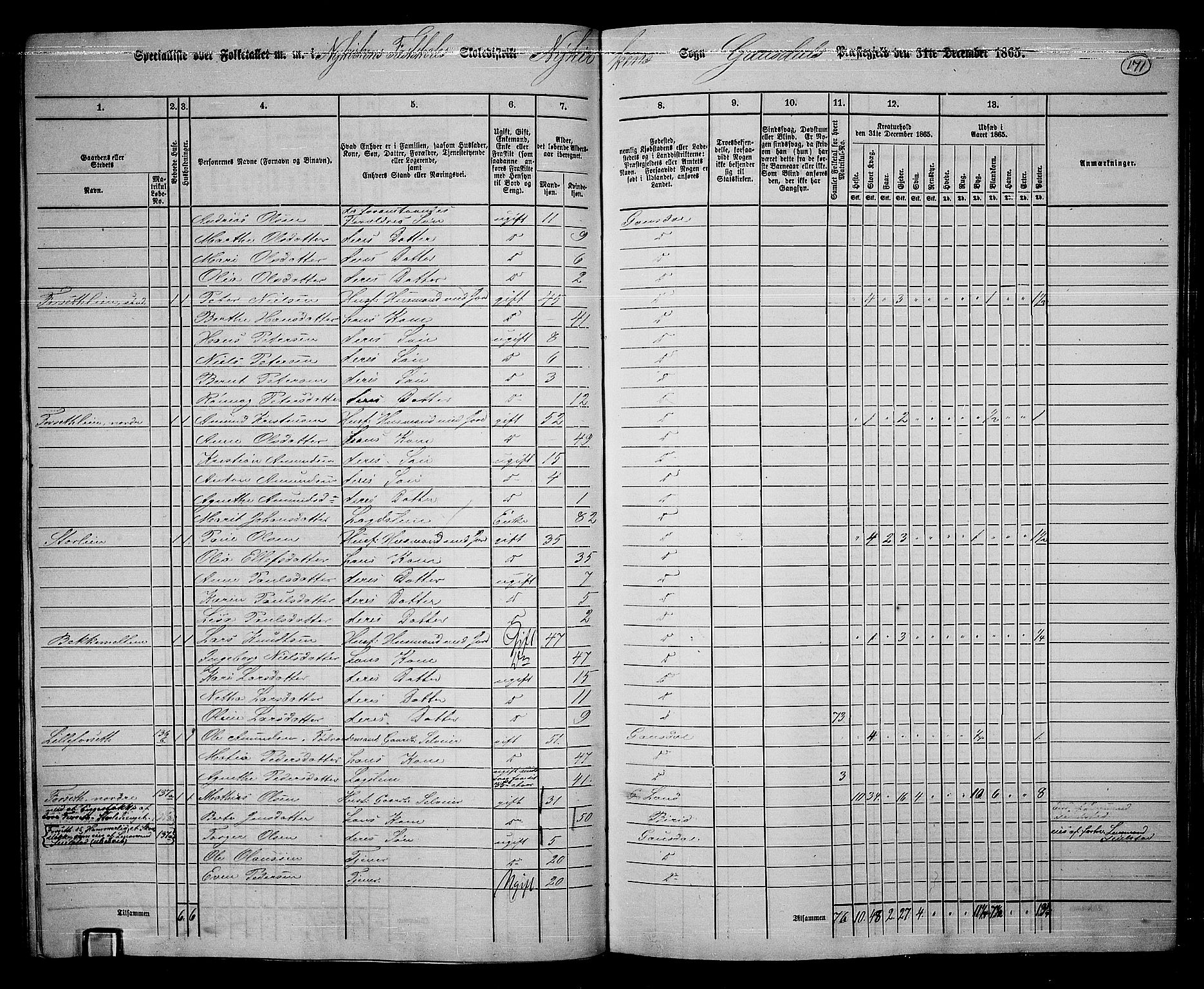 RA, 1865 census for Gausdal, 1865, p. 149