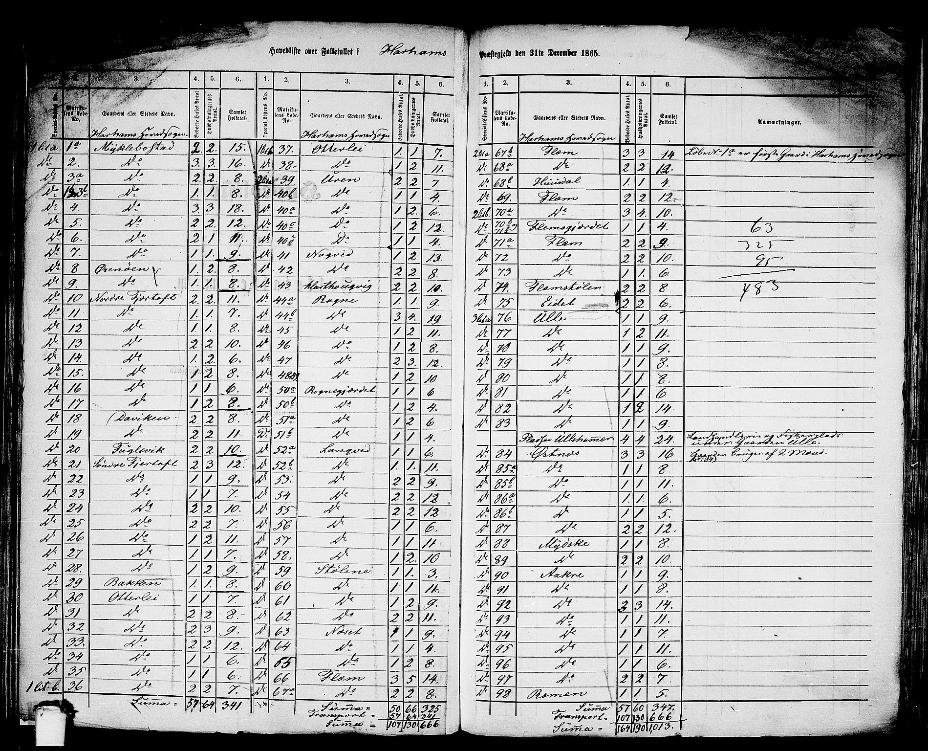 RA, 1865 census for Haram, 1865, p. 2