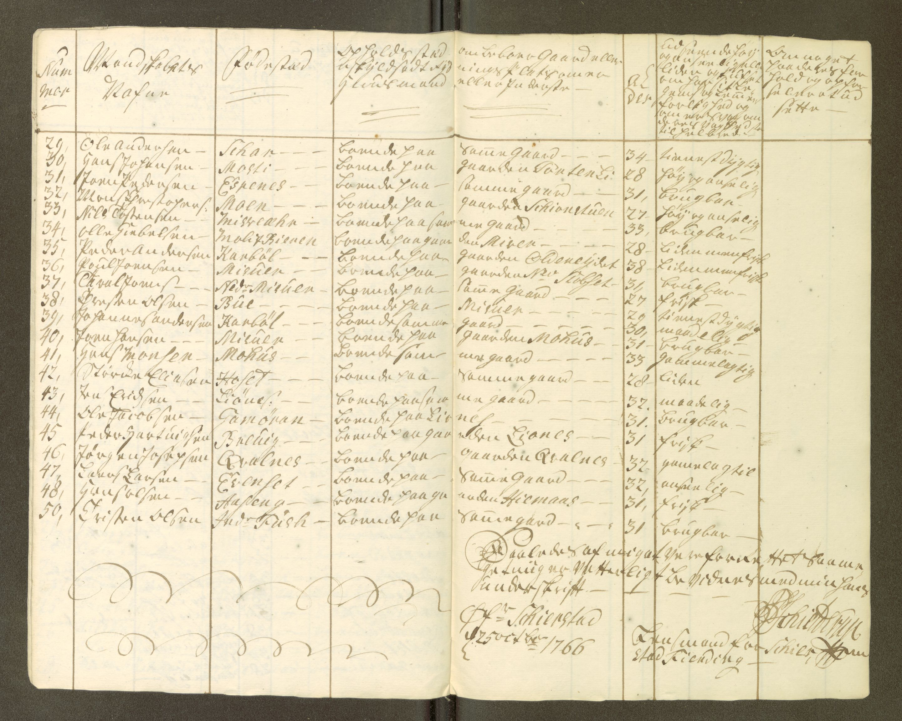 Fylkesmannen i Nordland, SAT/A-0499/1.1/R/Ra/L0001/0003: -- / Innrulleringsmanntall Vefsn, Beiarn, Skjerstad, Tjeldsund, Ofoten, Røst, Kalsnes og Ulvøy fj., Sortland, Barkestad og Langenes fj., Bjørnskinn, Dverberg og Andenes fj., Hillesøy, Helgøy, 1766, p. 32