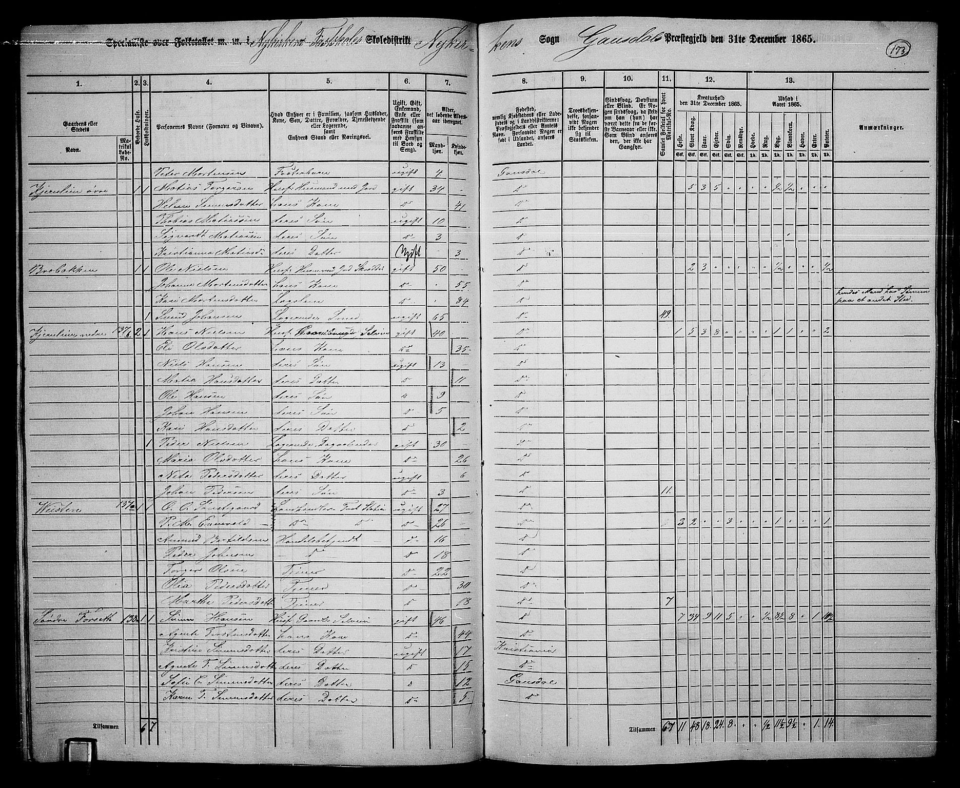 RA, 1865 census for Gausdal, 1865, p. 151