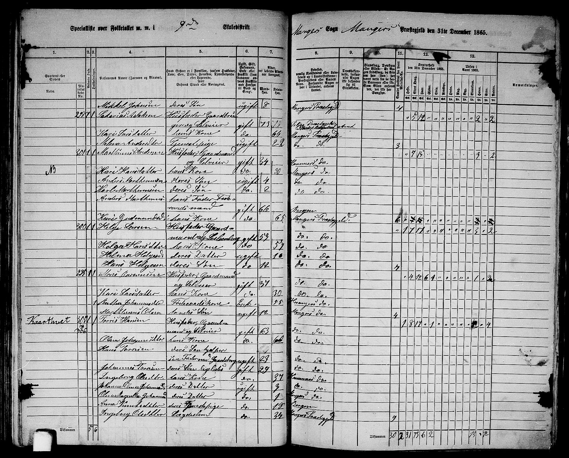 RA, 1865 census for Manger, 1865, p. 78