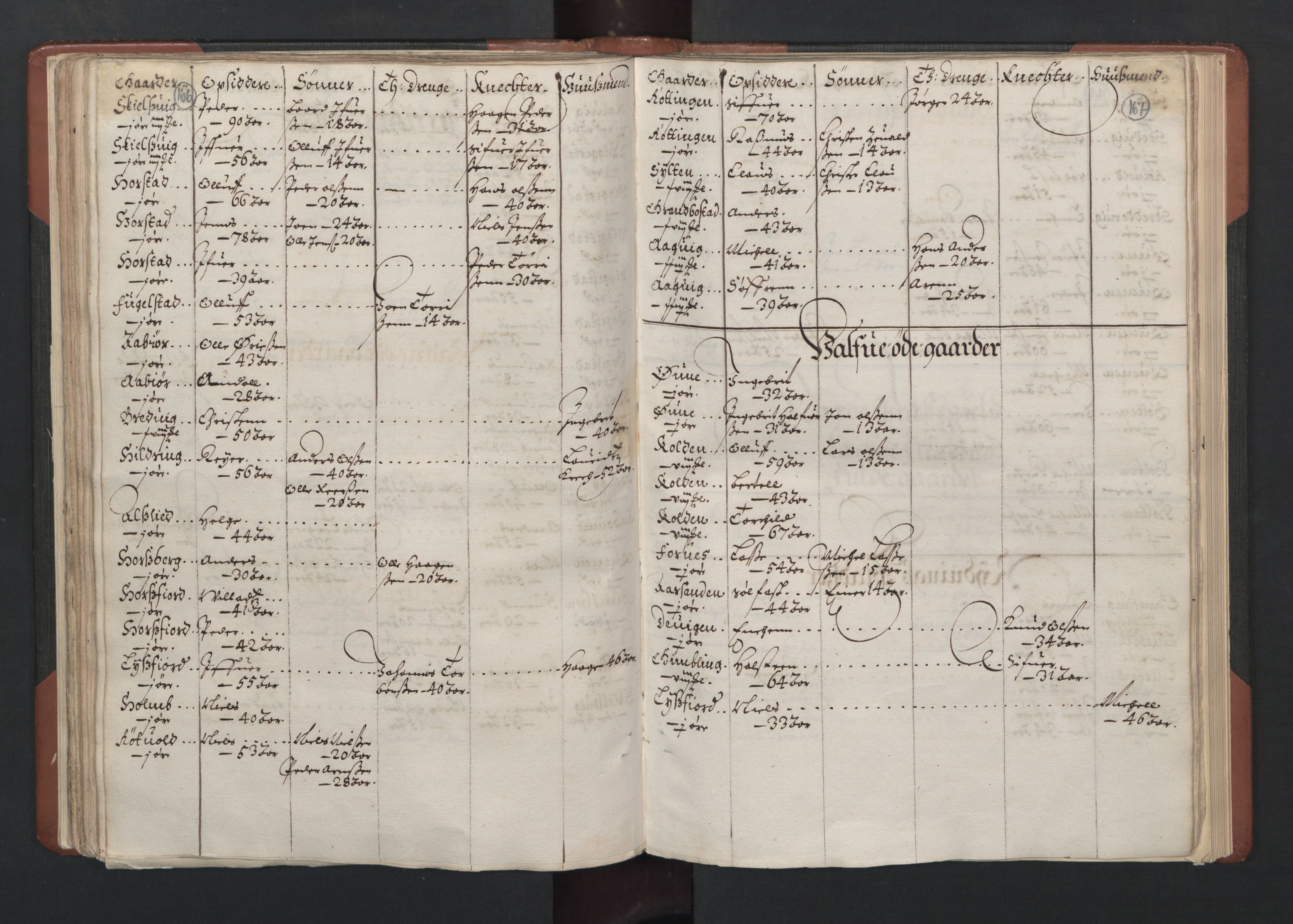 RA, Bailiff's Census 1664-1666, no. 19: Fosen fogderi, Inderøy fogderi, Selbu fogderi, Namdal fogderi and Stjørdal fogderi, 1664-1665, p. 166-167