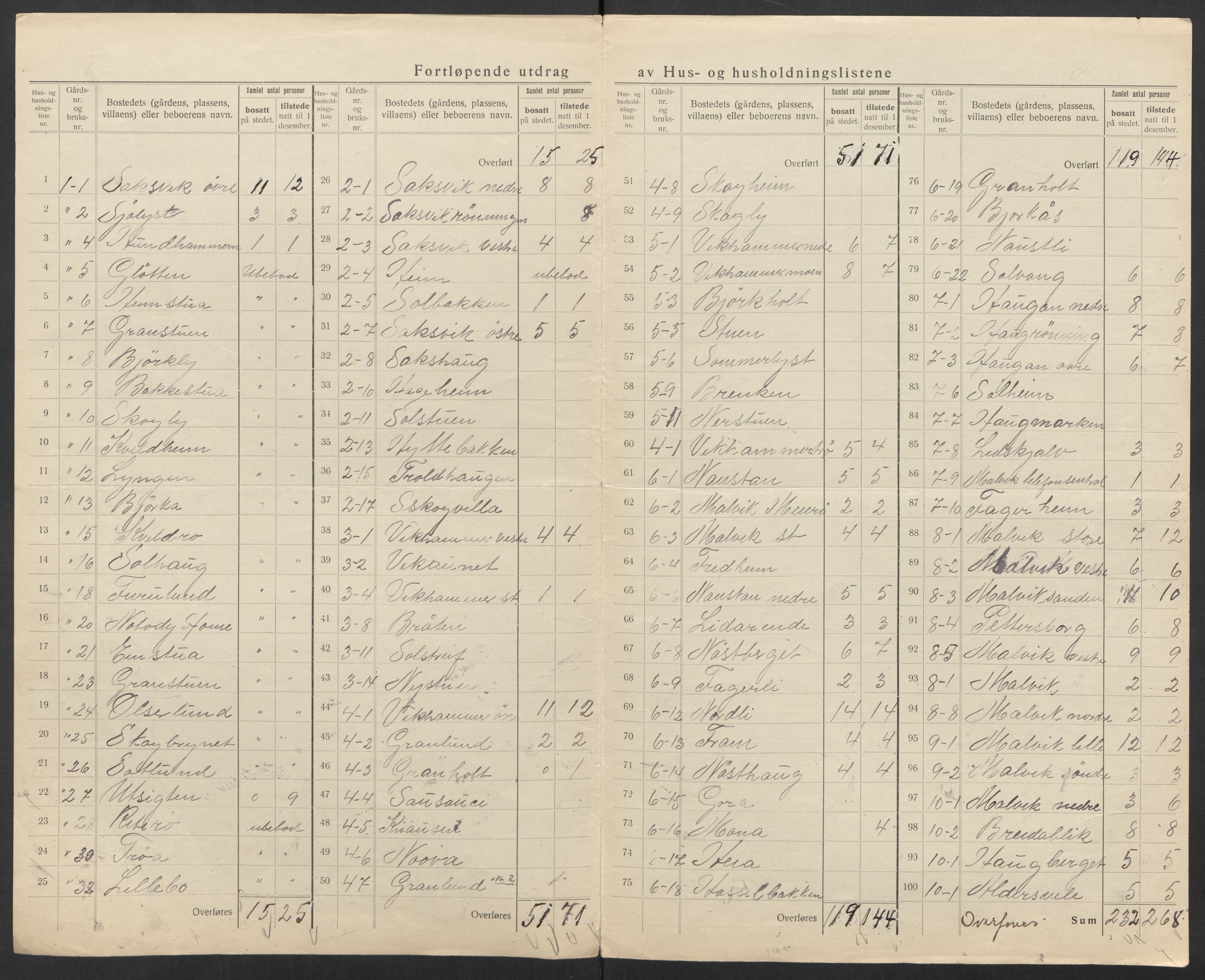 SAT, 1920 census for Malvik, 1920, p. 8