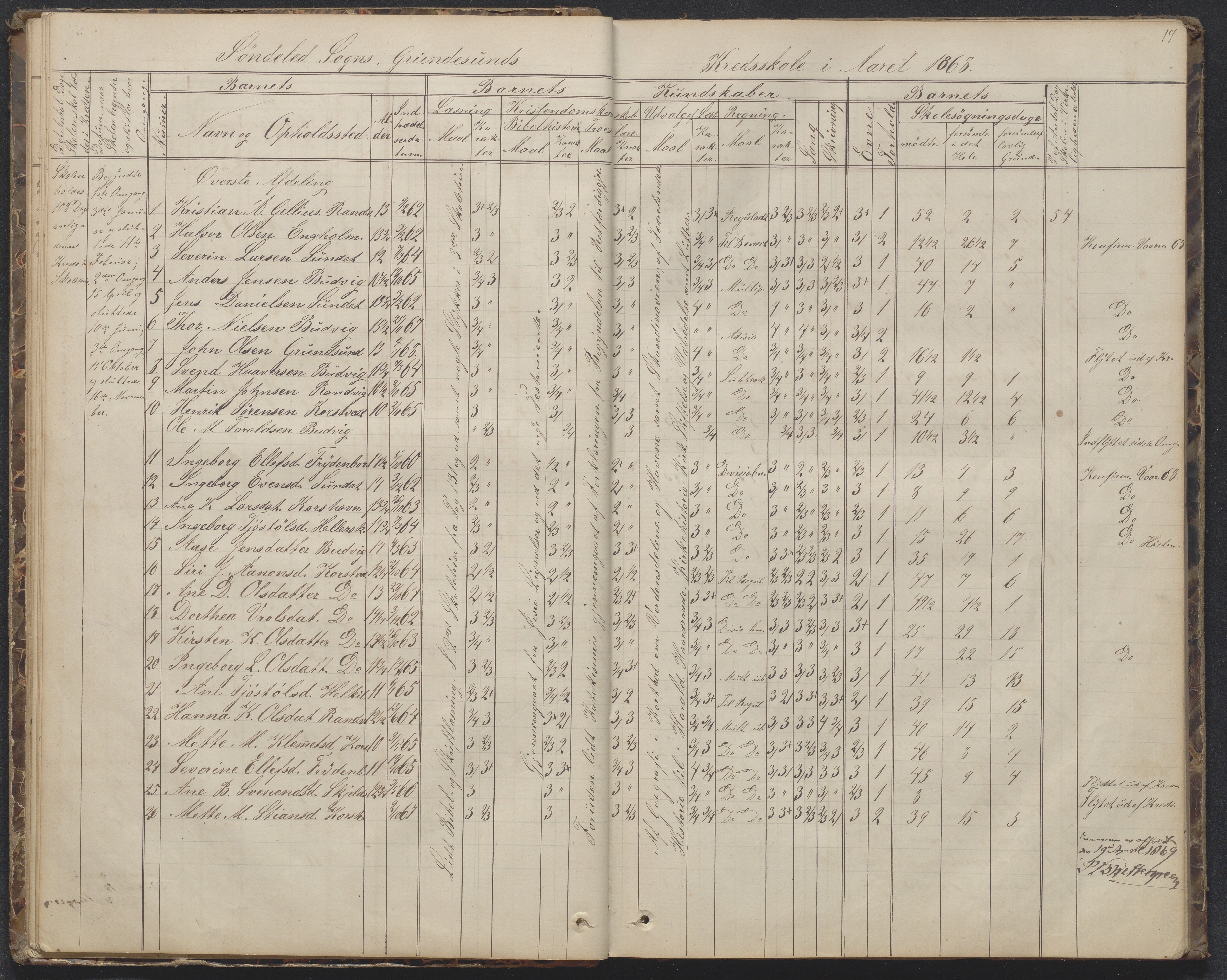 Søndeled kommune, AAKS/KA0913-PK/1/05/05h/L0010: Karakterprotokoll, 1862-1891, p. 17