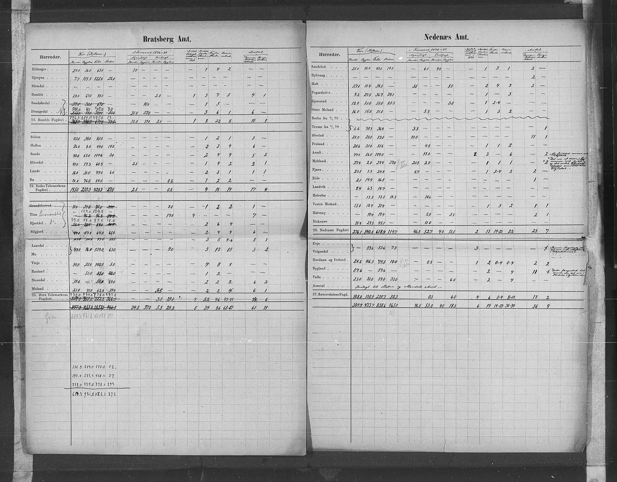 Statistisk sentralbyrå, Næringsøkonomiske emner, Generelt - Amtmennenes femårsberetninger, AV/RA-S-2233/F/Fa/L0057: --, 1876-1880, p. 48