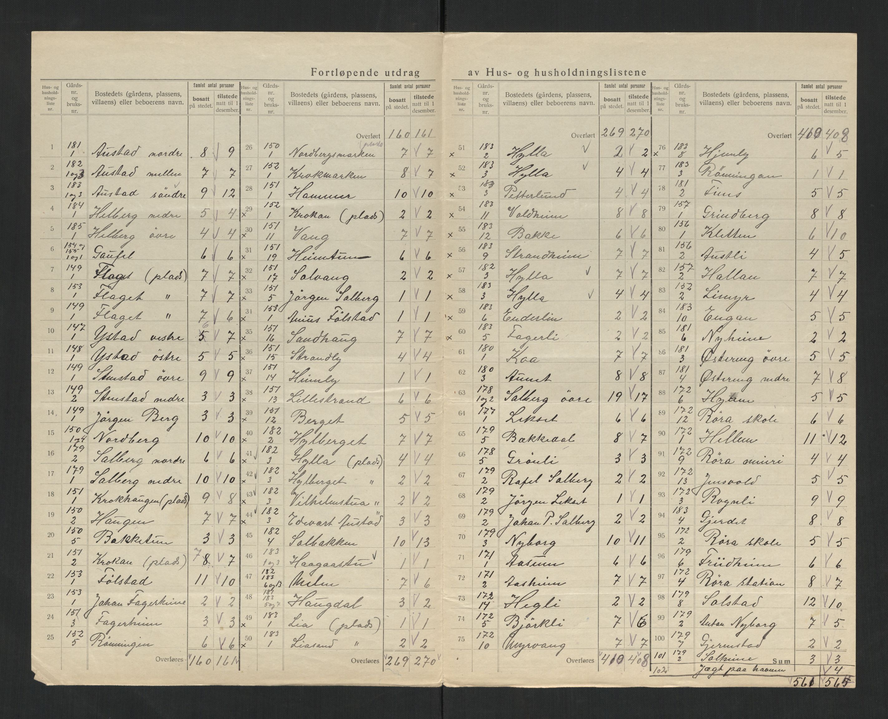 SAT, 1920 census for Røra, 1920, p. 14