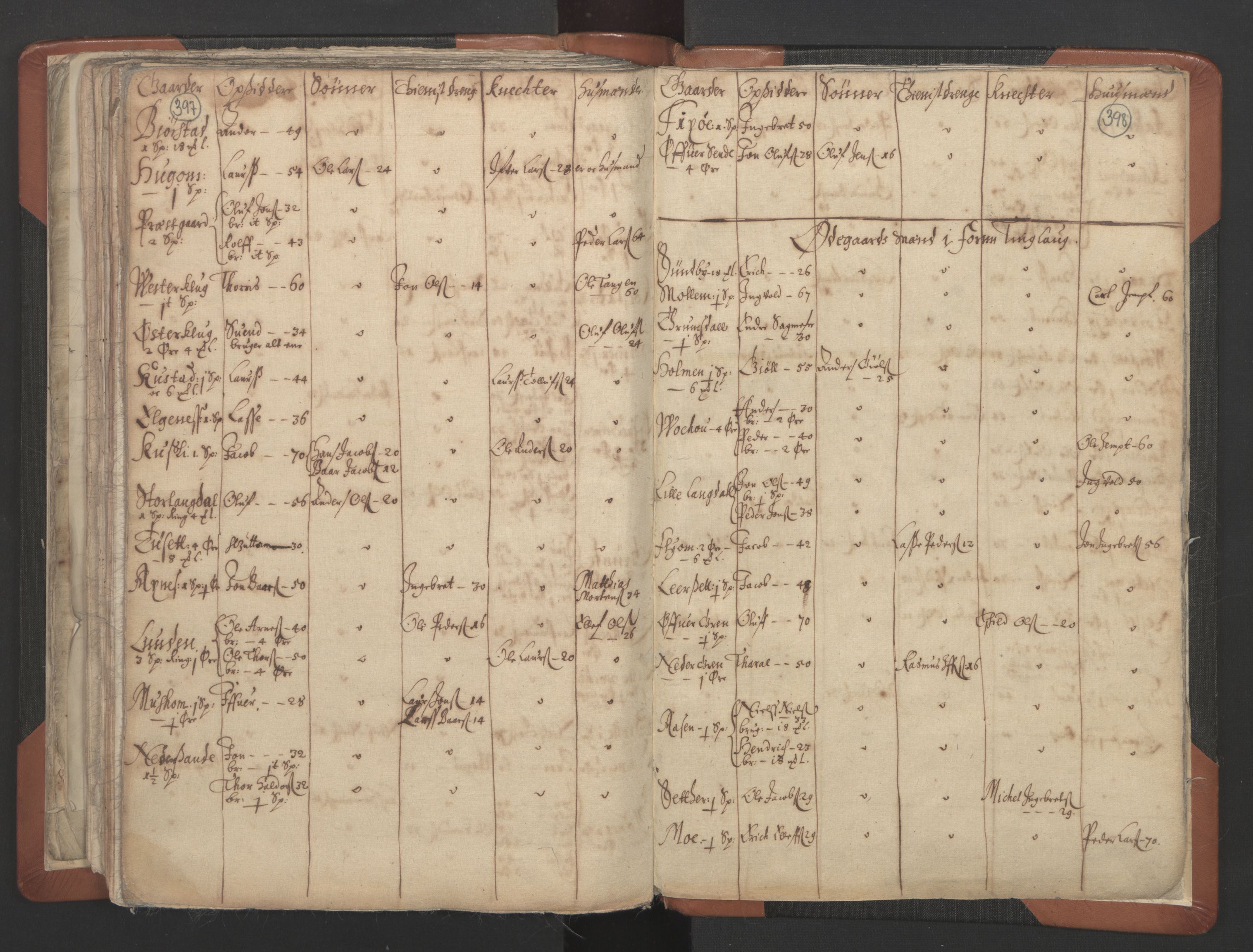 RA, Vicar's Census 1664-1666, no. 32: Innherad deanery, 1664-1666, p. 397-398