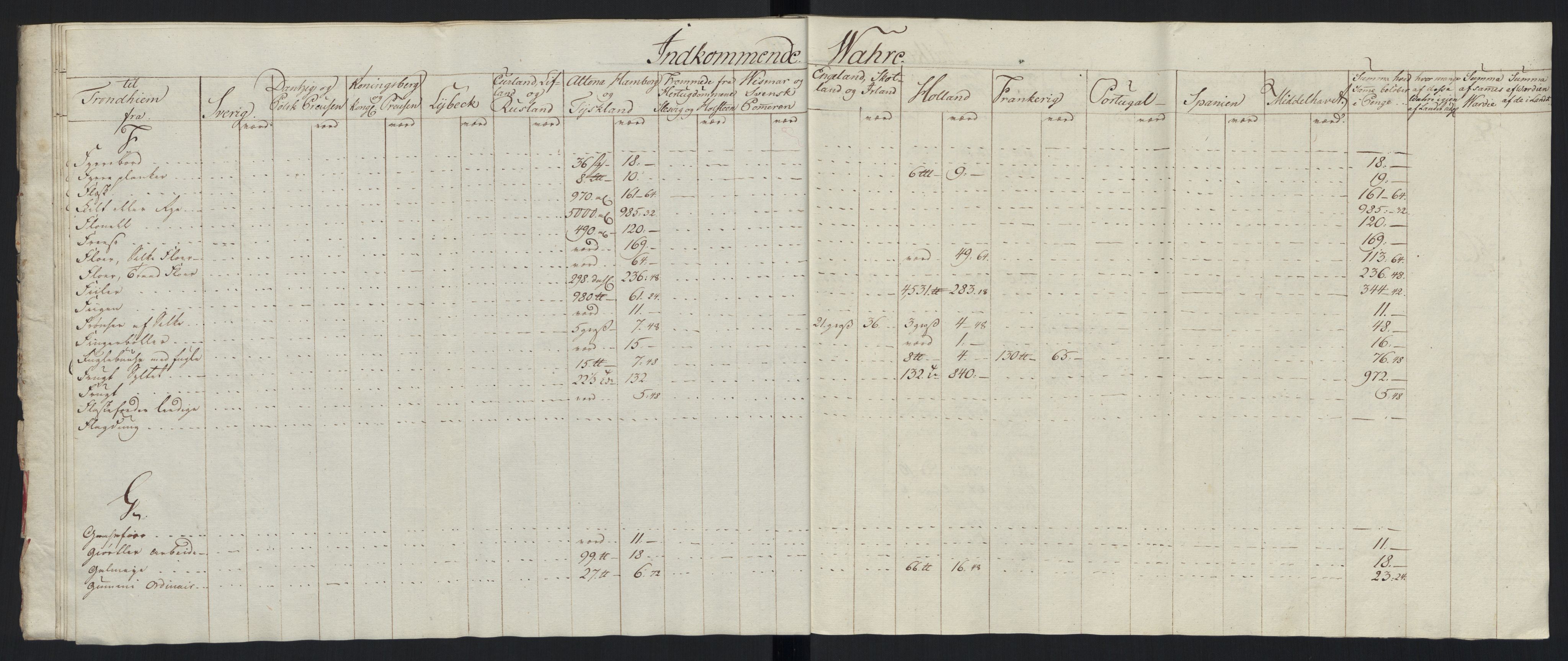 Generaltollkammeret, tollregnskaper, AV/RA-EA-5490/R33/L0213/0001: Tollregnskaper Trondheim A / Tabeller over inn- og utførte varer fra og til fremmede steder, 1786-1795, p. 129