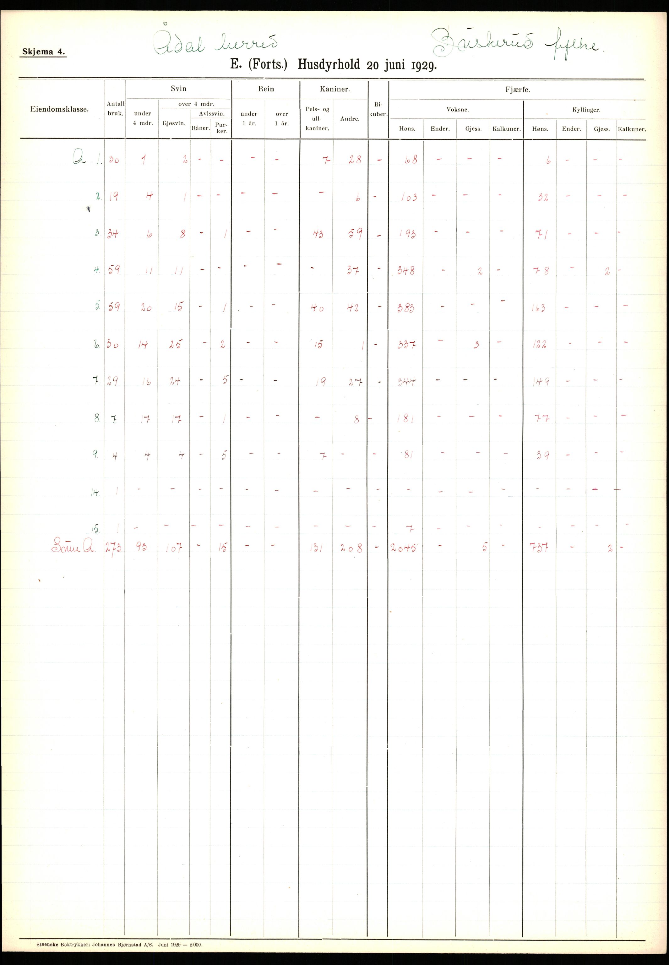 Statistisk sentralbyrå, Næringsøkonomiske emner, Jordbruk, skogbruk, jakt, fiske og fangst, AV/RA-S-2234/G/Ga/L0005: Buskerud, 1929, p. 111