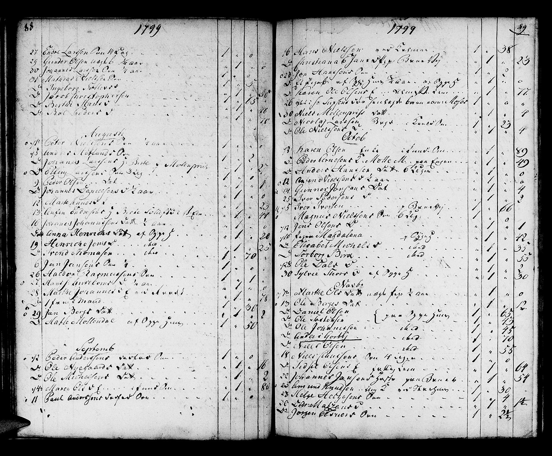 Domkirken sokneprestembete, SAB/A-74801/H/Haa/L0009: Parish register (official) no. A 9, 1776-1821, p. 88-89