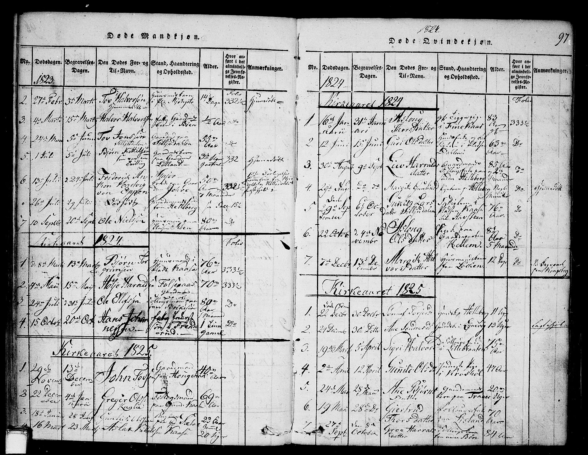 Gransherad kirkebøker, SAKO/A-267/G/Ga/L0001: Parish register (copy) no. I 1, 1815-1842, p. 97