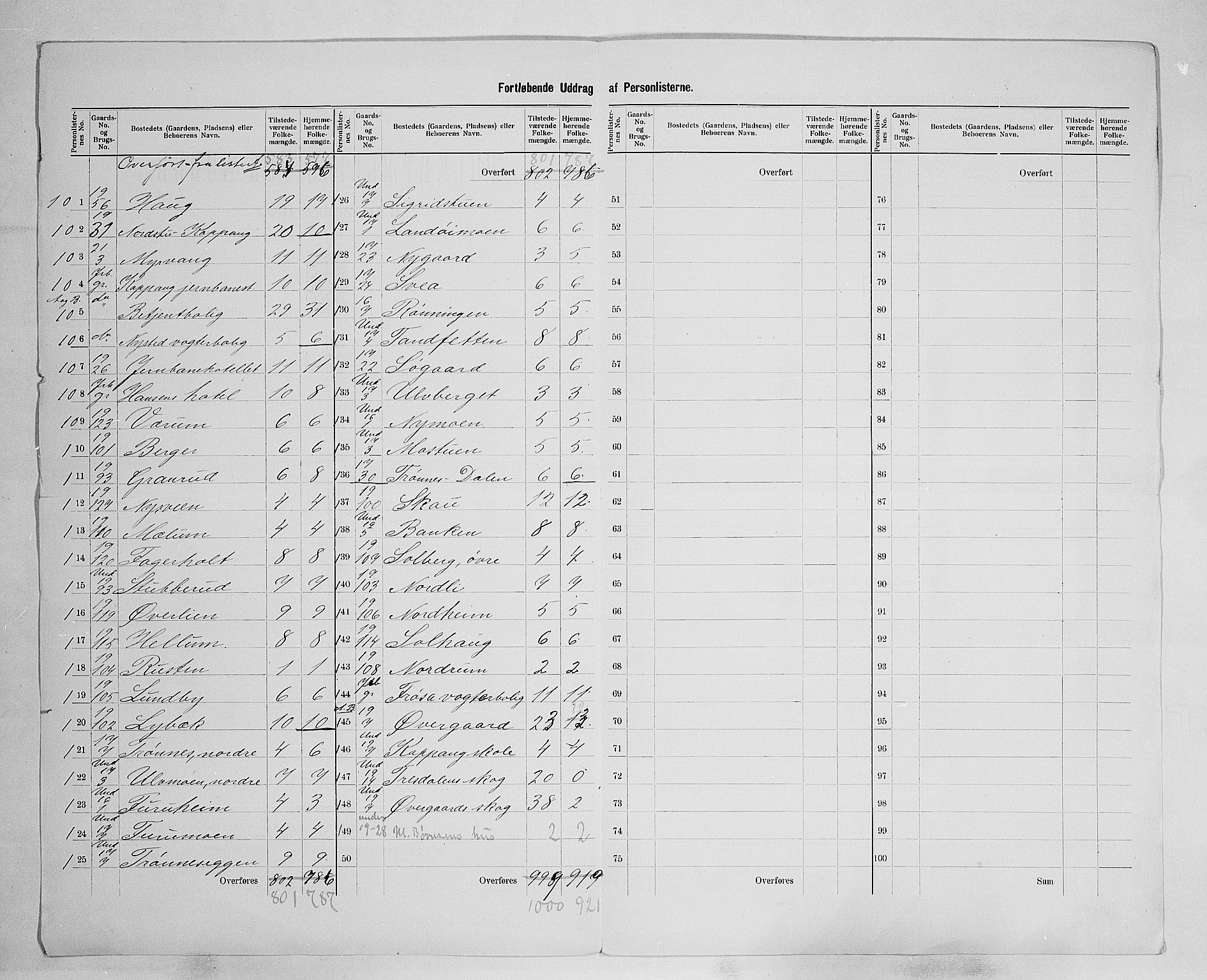 SAH, 1900 census for Stor-Elvdal, 1900, p. 32