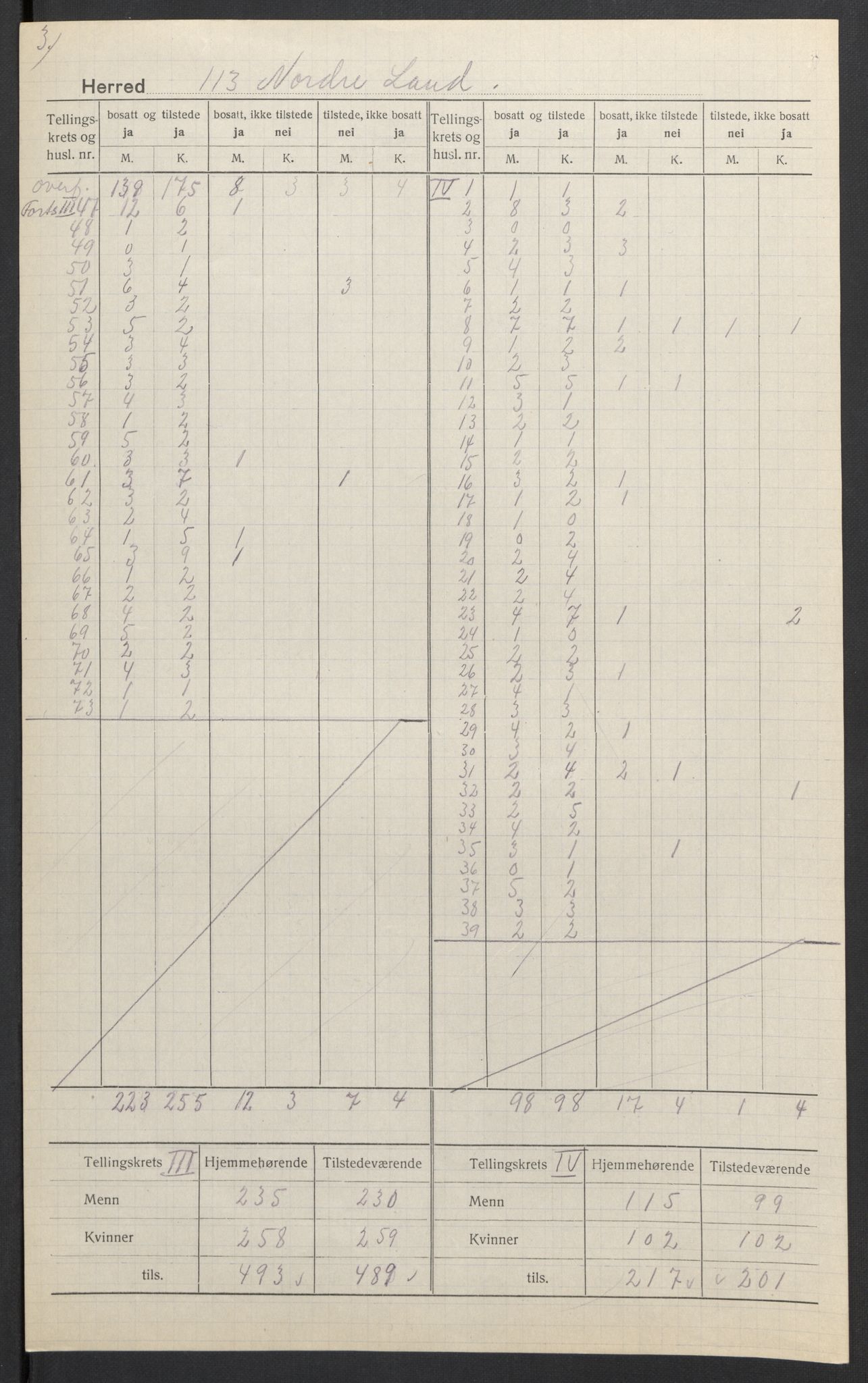 SAH, 1920 census for Nordre Land, 1920, p. 5