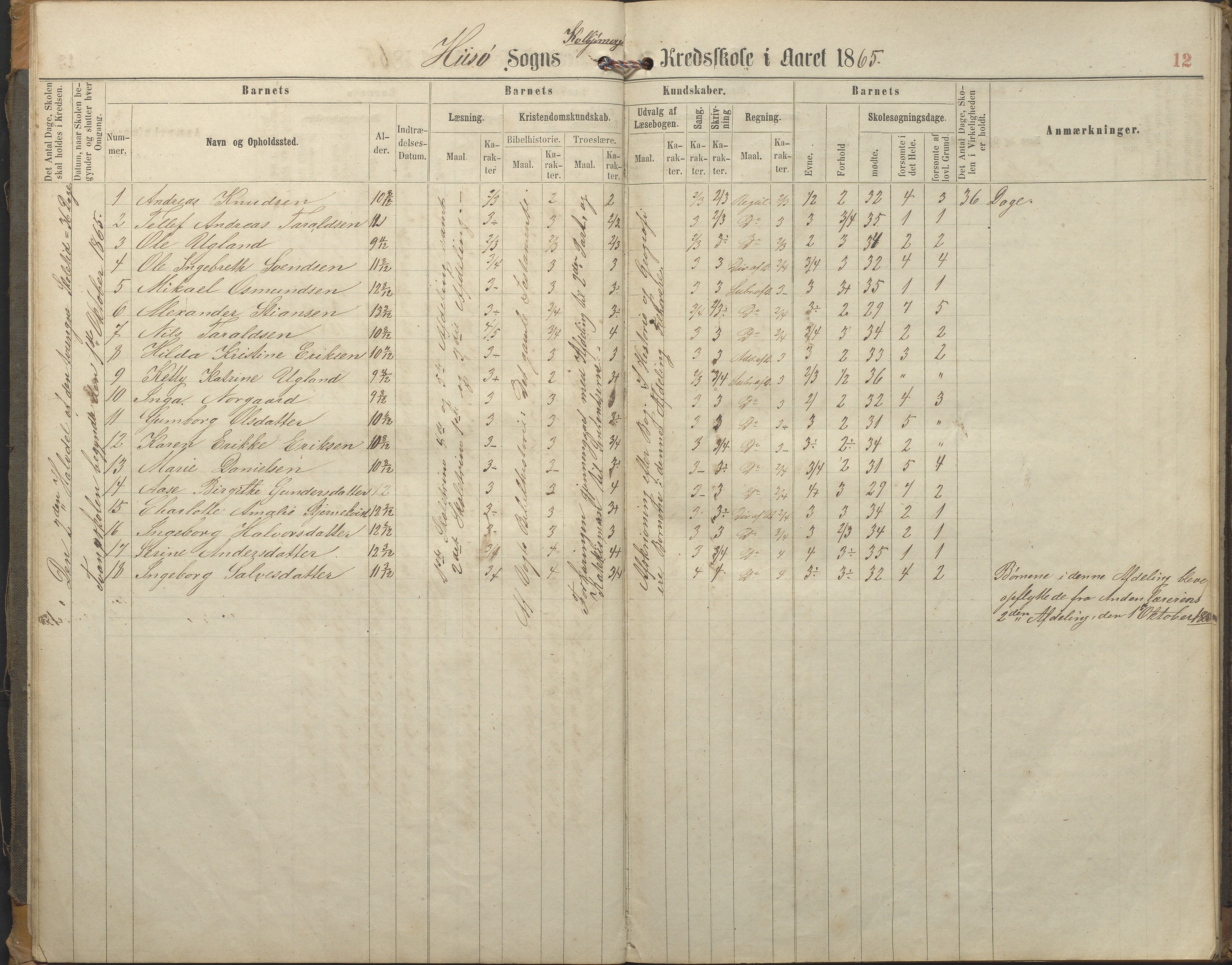 Hisøy kommune frem til 1991, AAKS/KA0922-PK/32/L0005: Skoleprotokoll, 1863-1881, p. 12