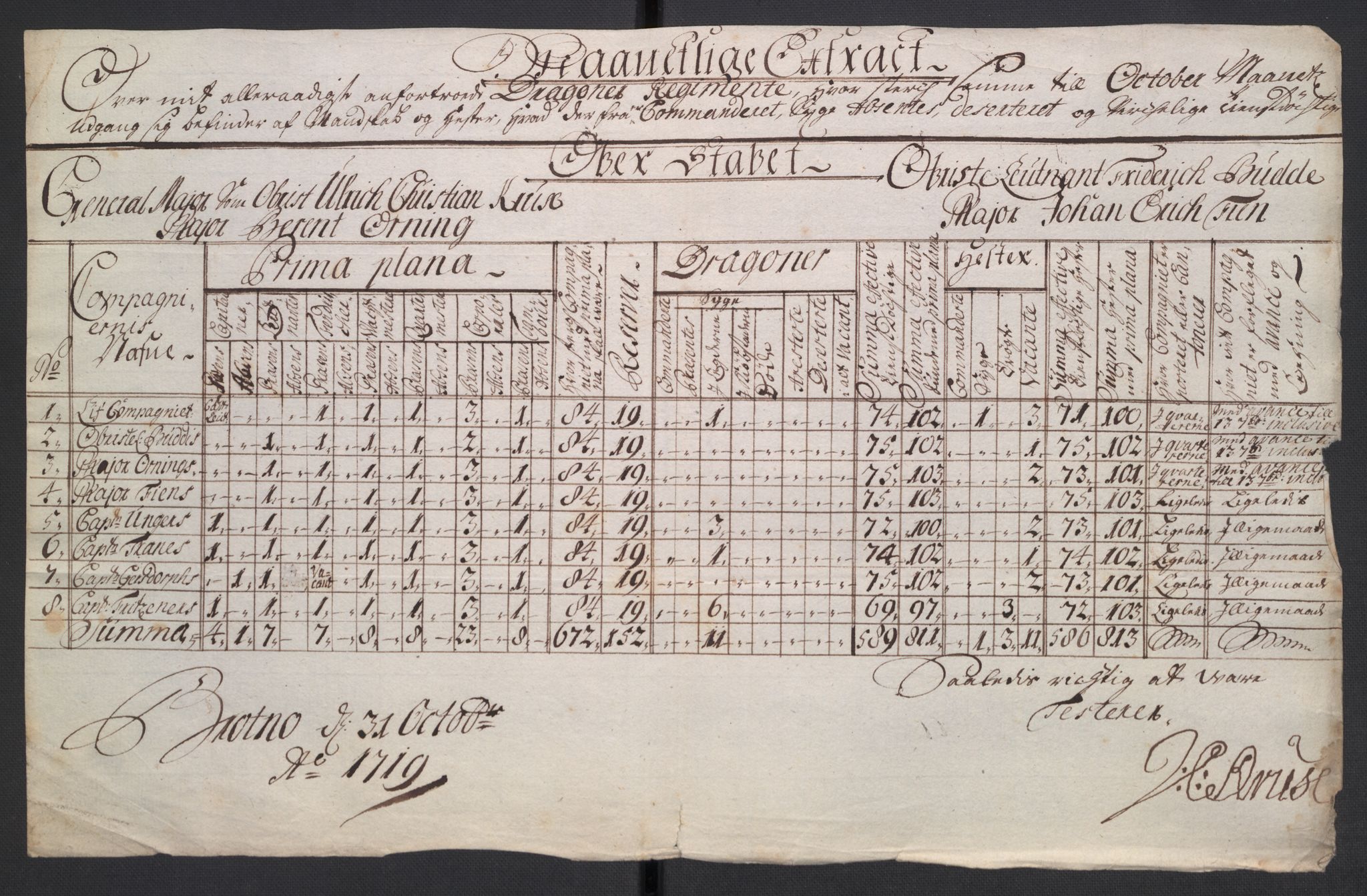 Kommanderende general (KG I) med Det norske krigsdirektorium, AV/RA-EA-5419/D/L0265: 1. Sønnafjelske dragonregiment: Lister, 1717-1753, p. 21