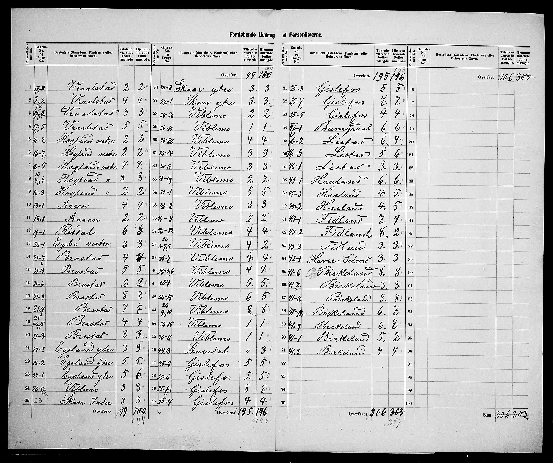 SAK, 1900 census for Nord-Audnedal, 1900, p. 27