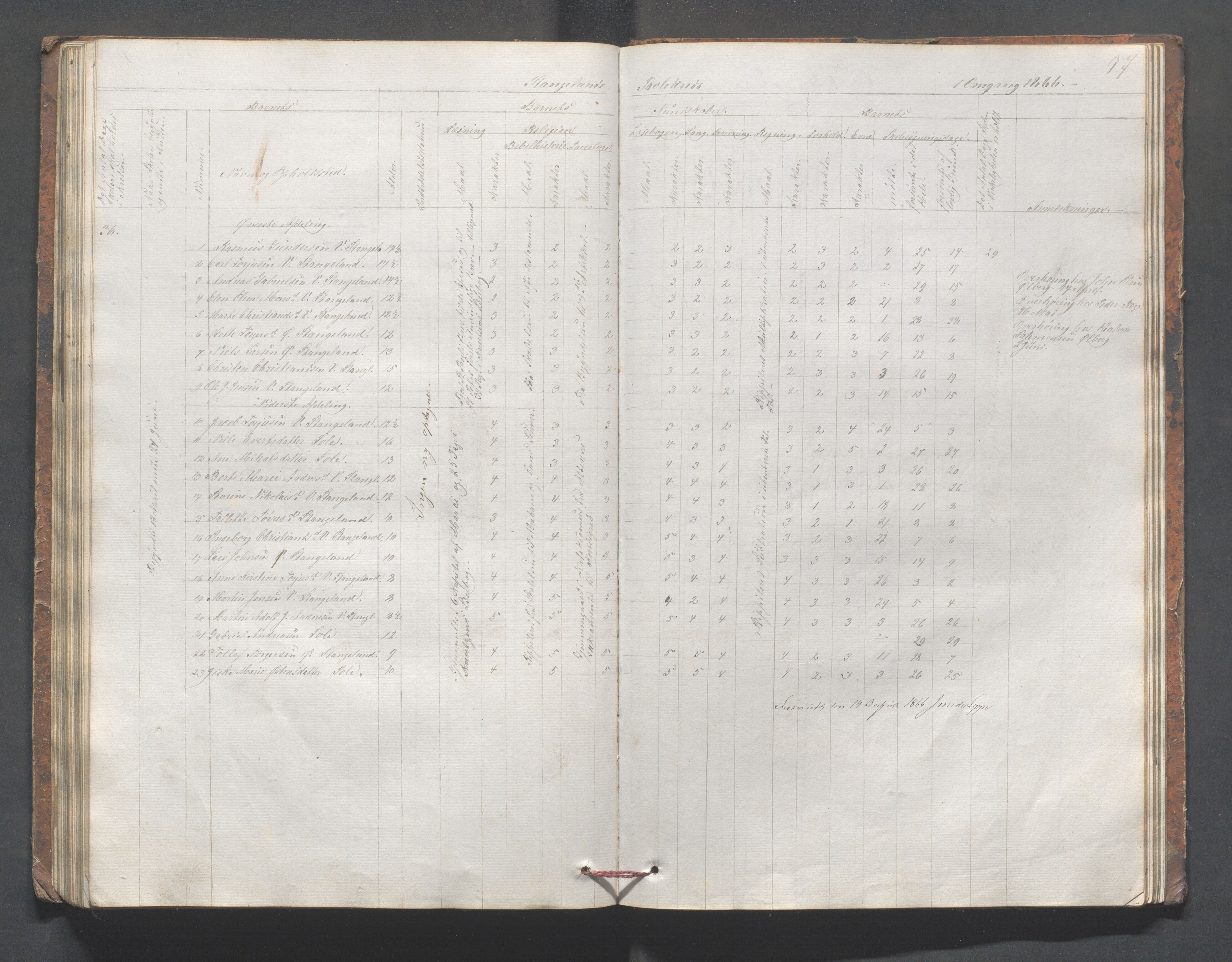 Håland kommune - Skolestyret, IKAR/K-102439/H/L0002: Skoleprotokoll - Håland,Byberg,Tjelta, Gimre, Stangeland, Rott, Helleland, 1864-1870, p. 97