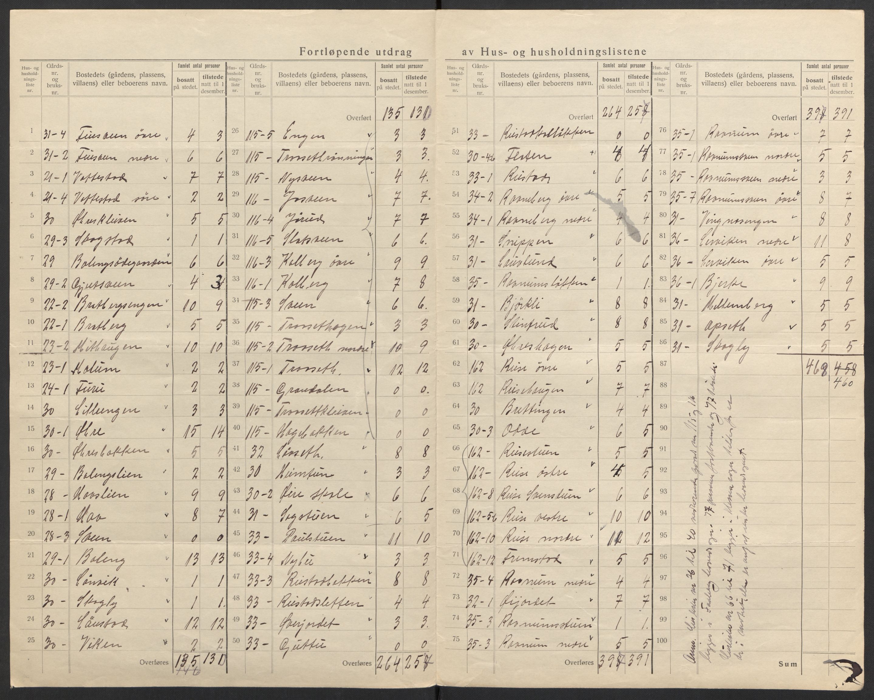 SAH, 1920 census for Fåberg, 1920, p. 28