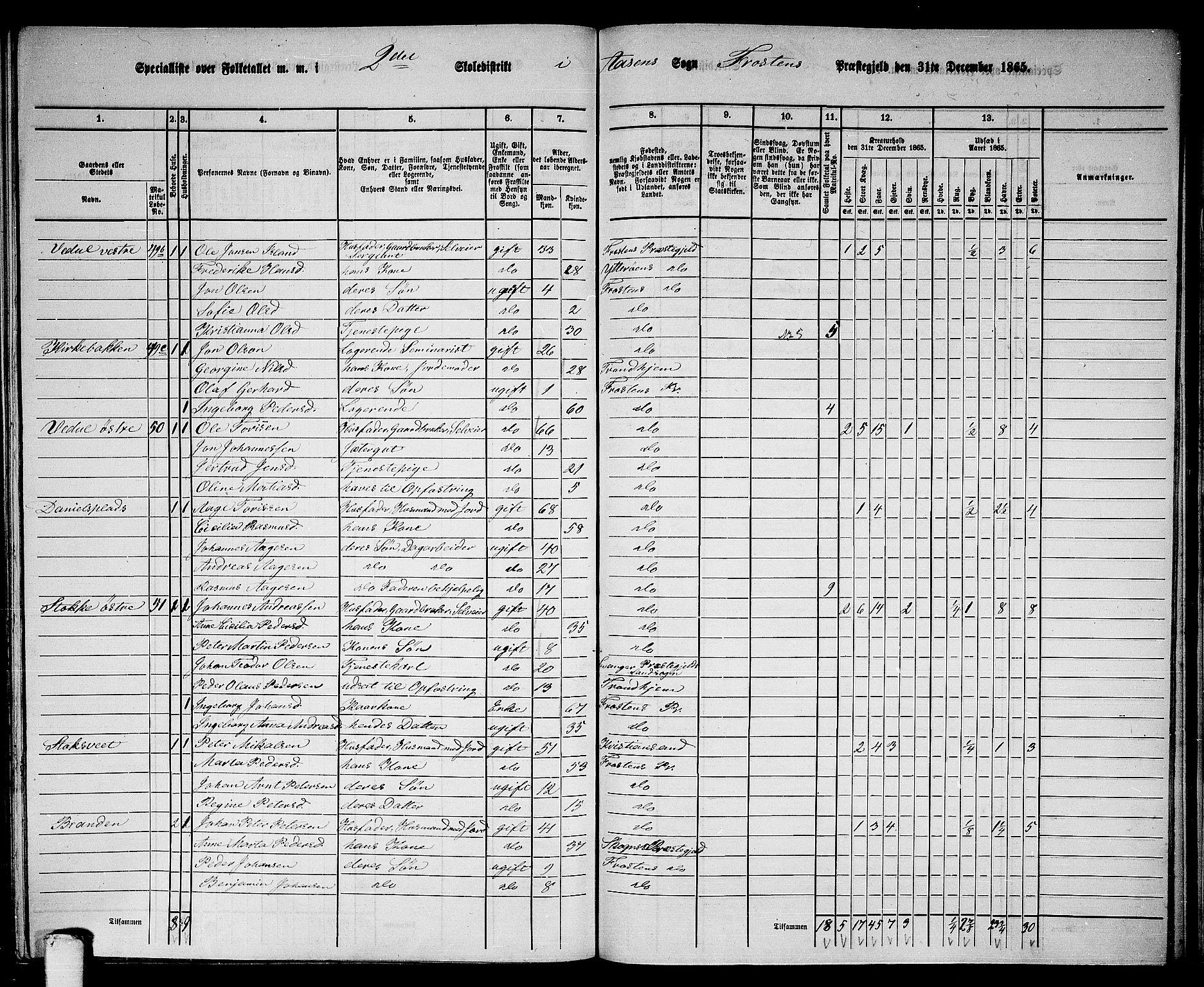 RA, 1865 census for Frosta, 1865, p. 162