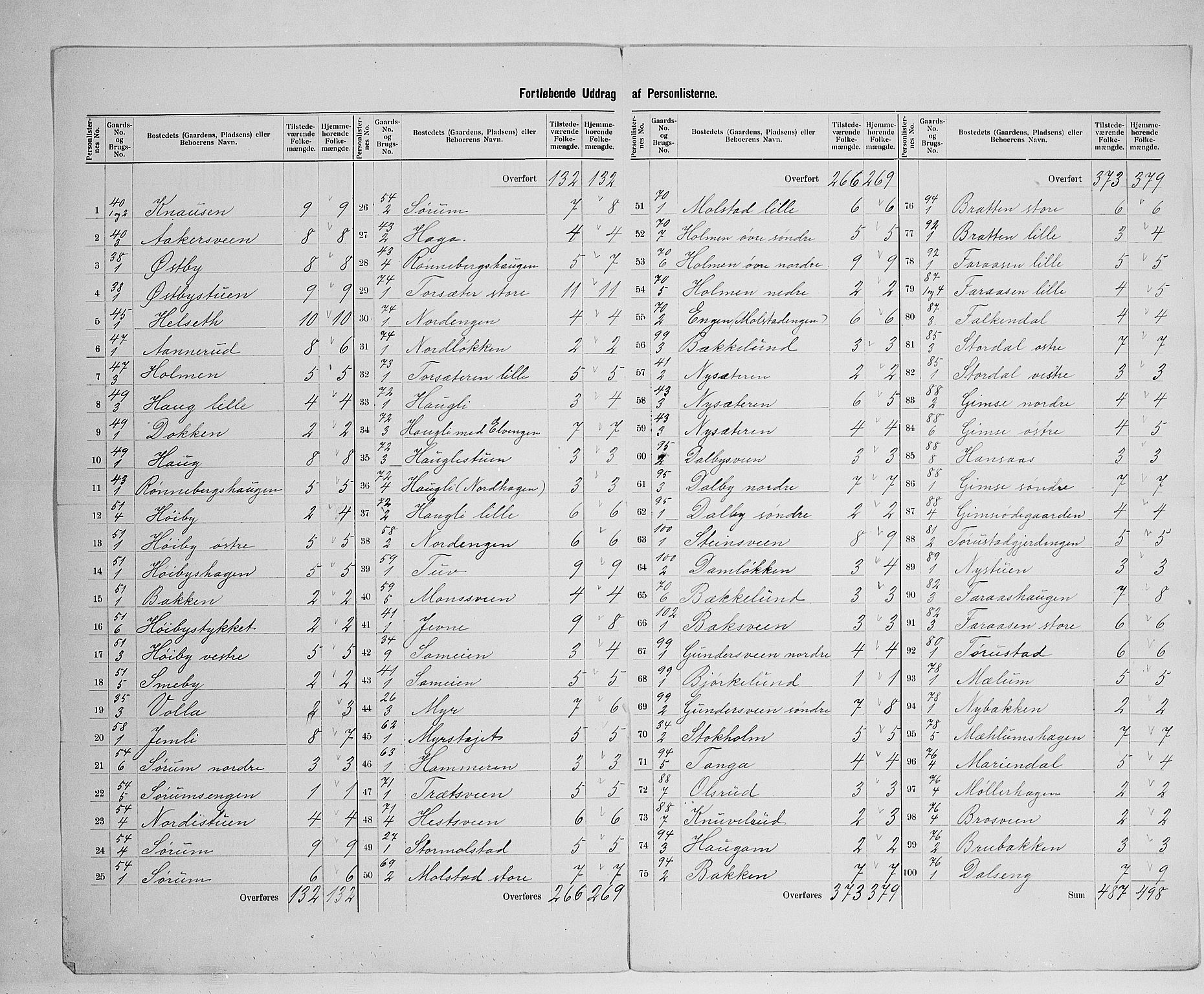 SAH, 1900 census for Ringsaker, 1900, p. 36