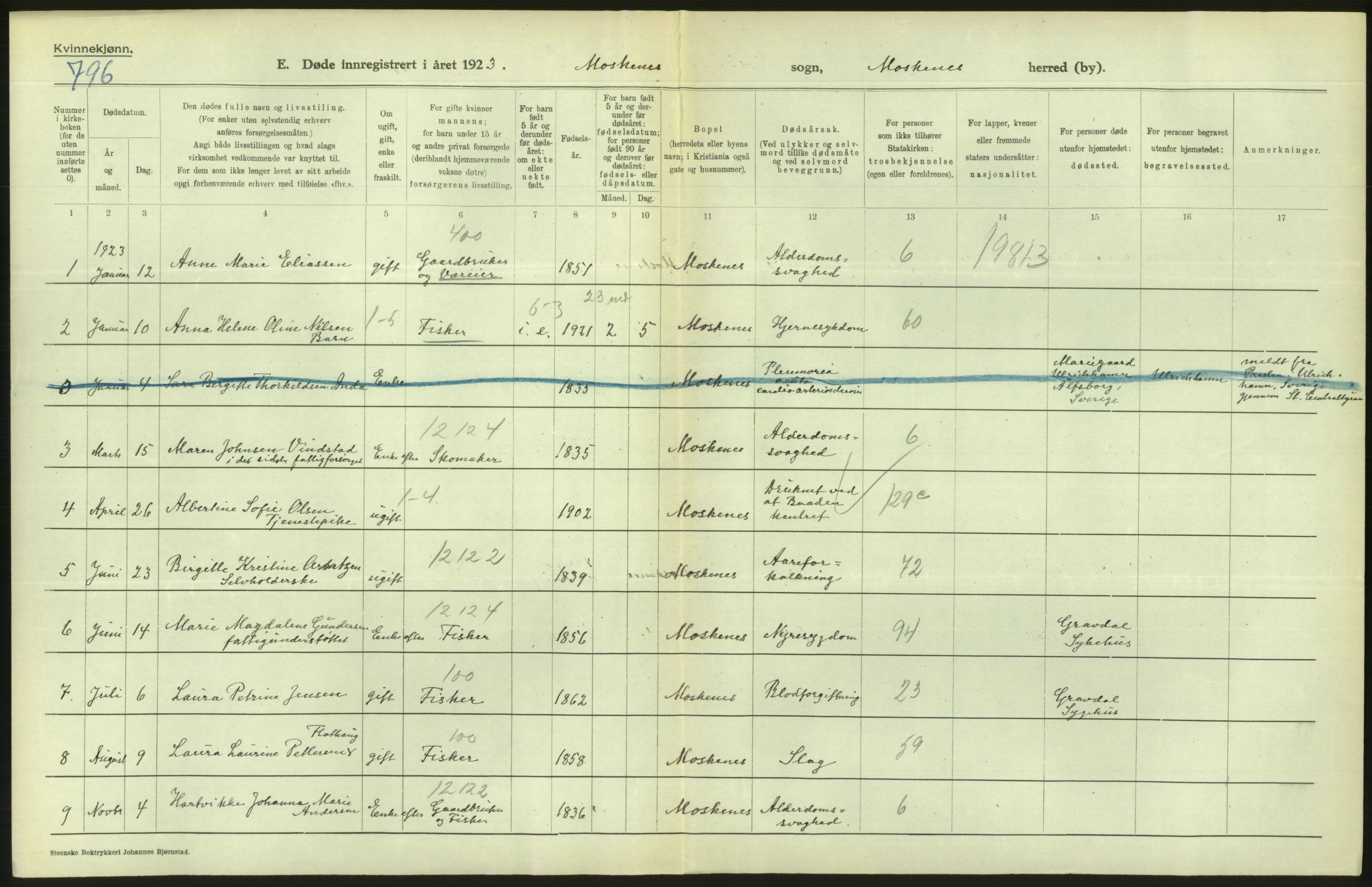 Statistisk sentralbyrå, Sosiodemografiske emner, Befolkning, AV/RA-S-2228/D/Df/Dfc/Dfcc/L0043: Nordland fylke: Døde. Bygder og byer., 1923, p. 192