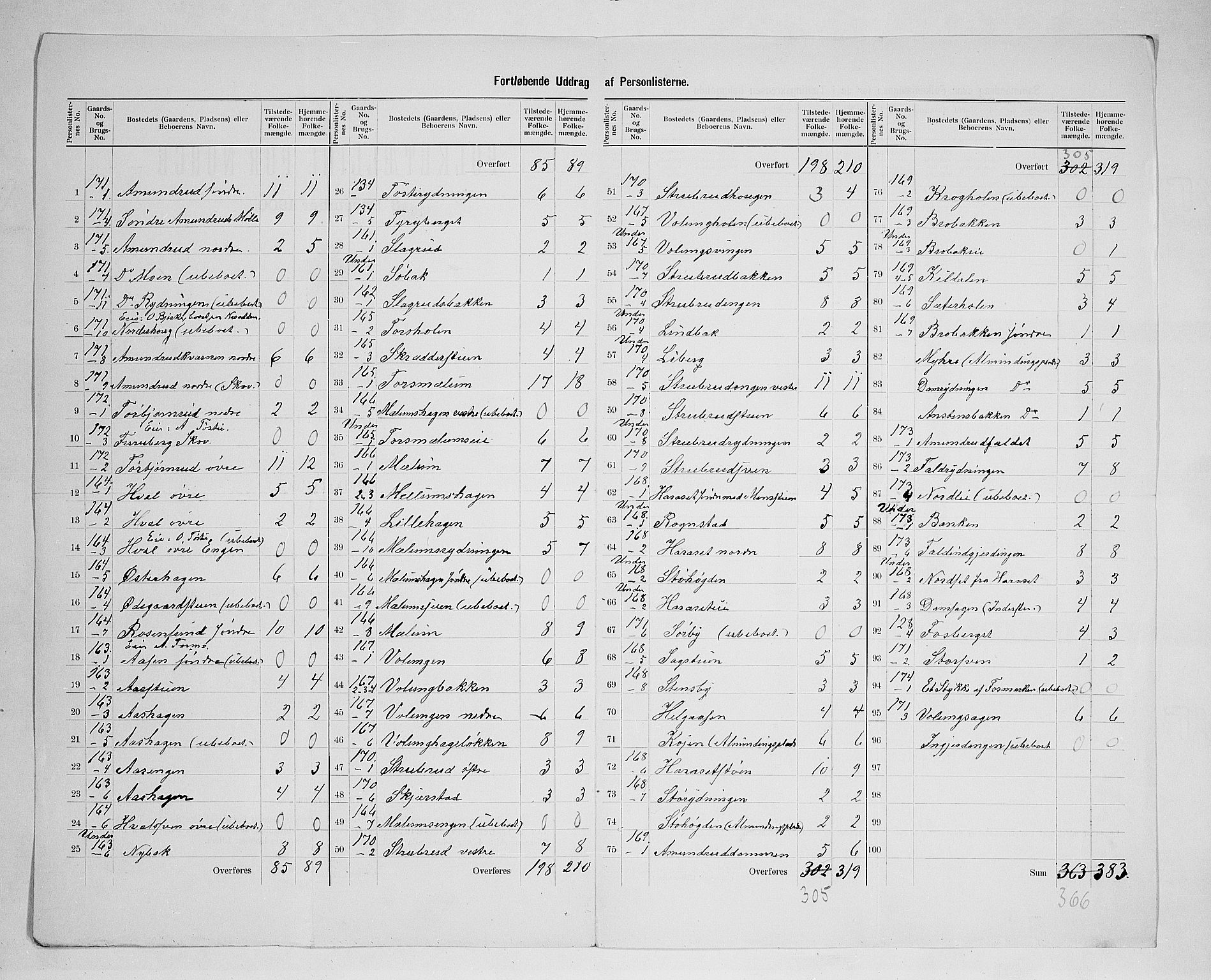 SAH, 1900 census for Romedal, 1900, p. 37