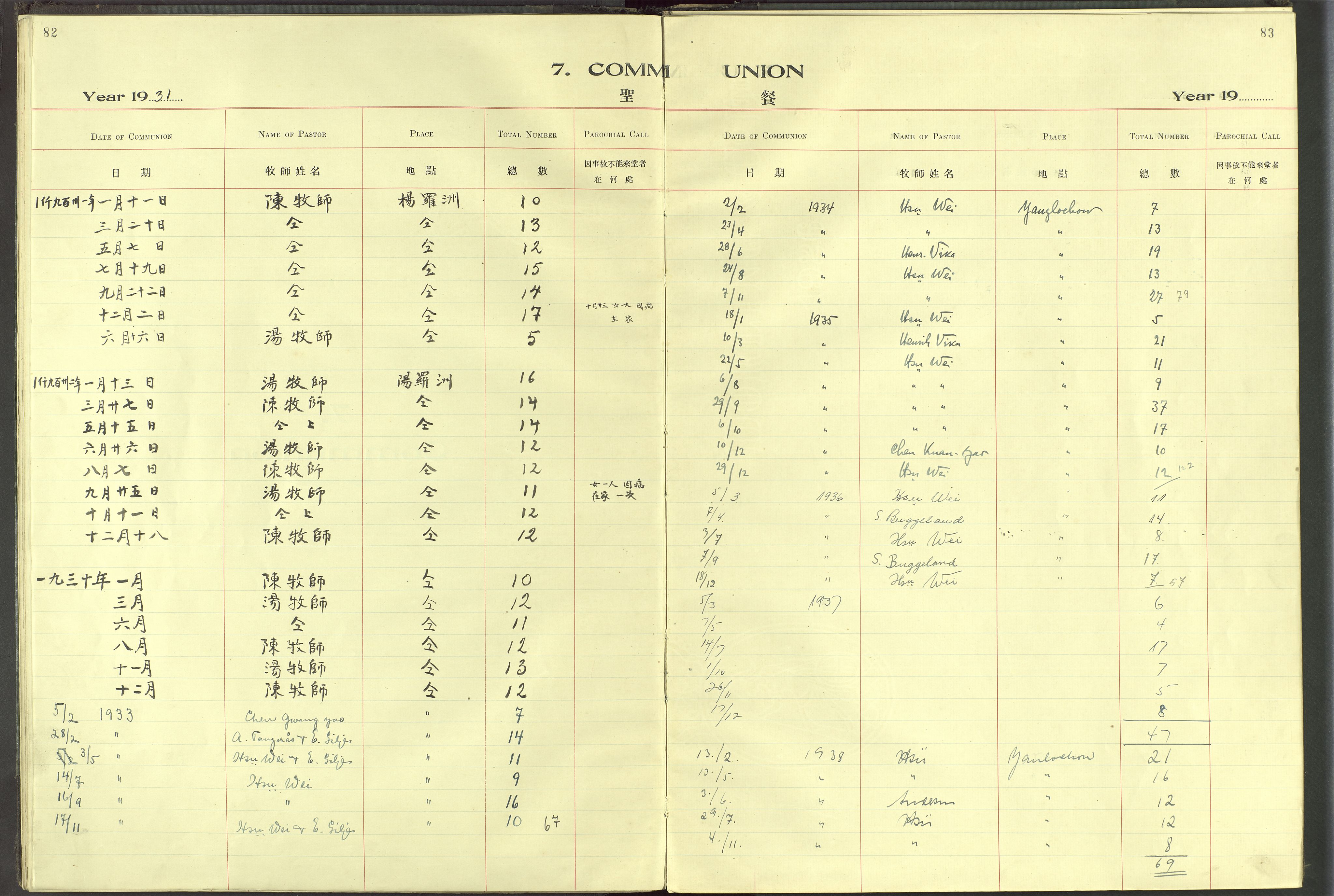 Det Norske Misjonsselskap - utland - Kina (Hunan), VID/MA-A-1065/Dm/L0097: Parish register (official) no. 135, 1917-1948, p. 82-83
