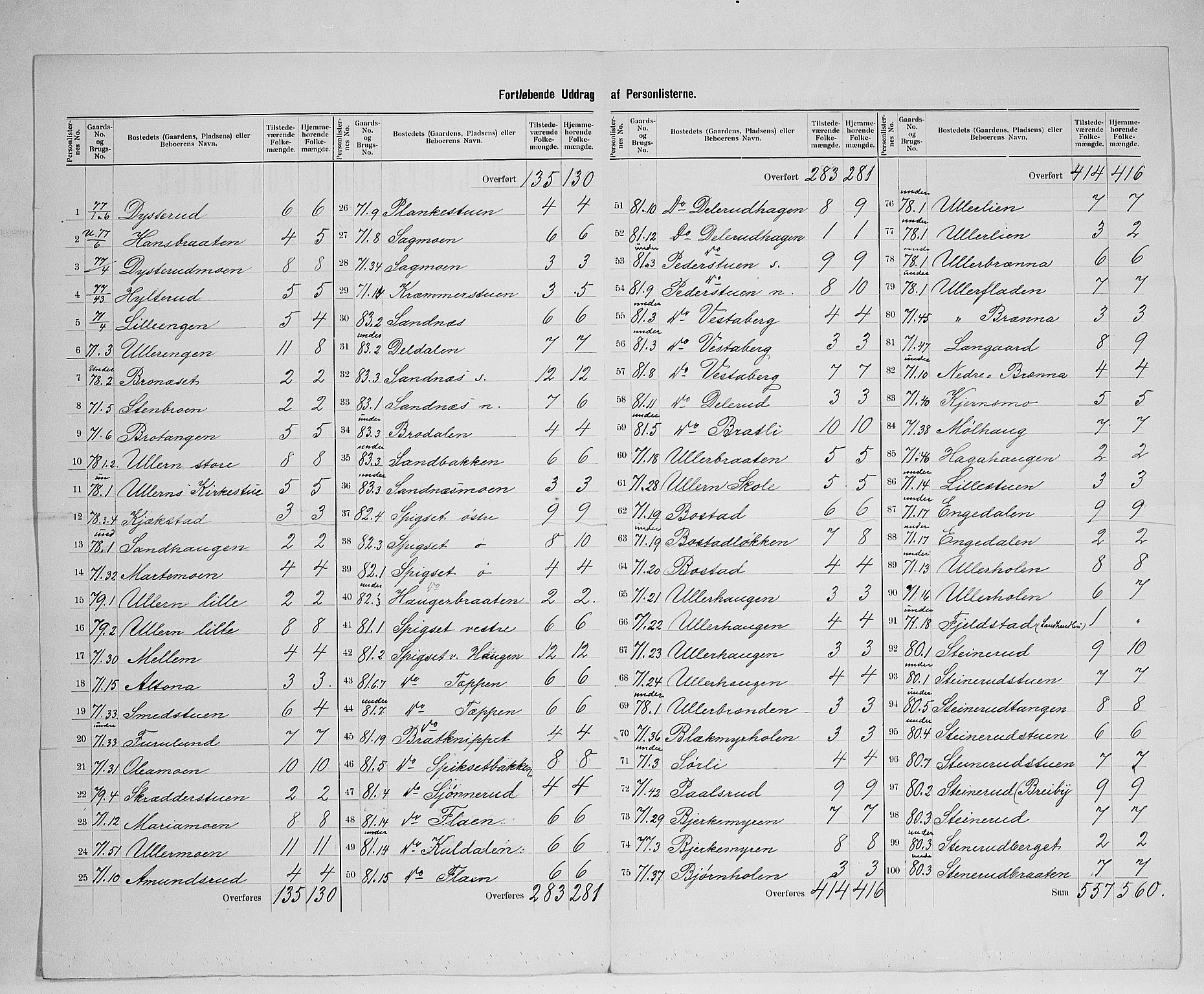 SAH, 1900 census for Sør-Odal, 1900, p. 50