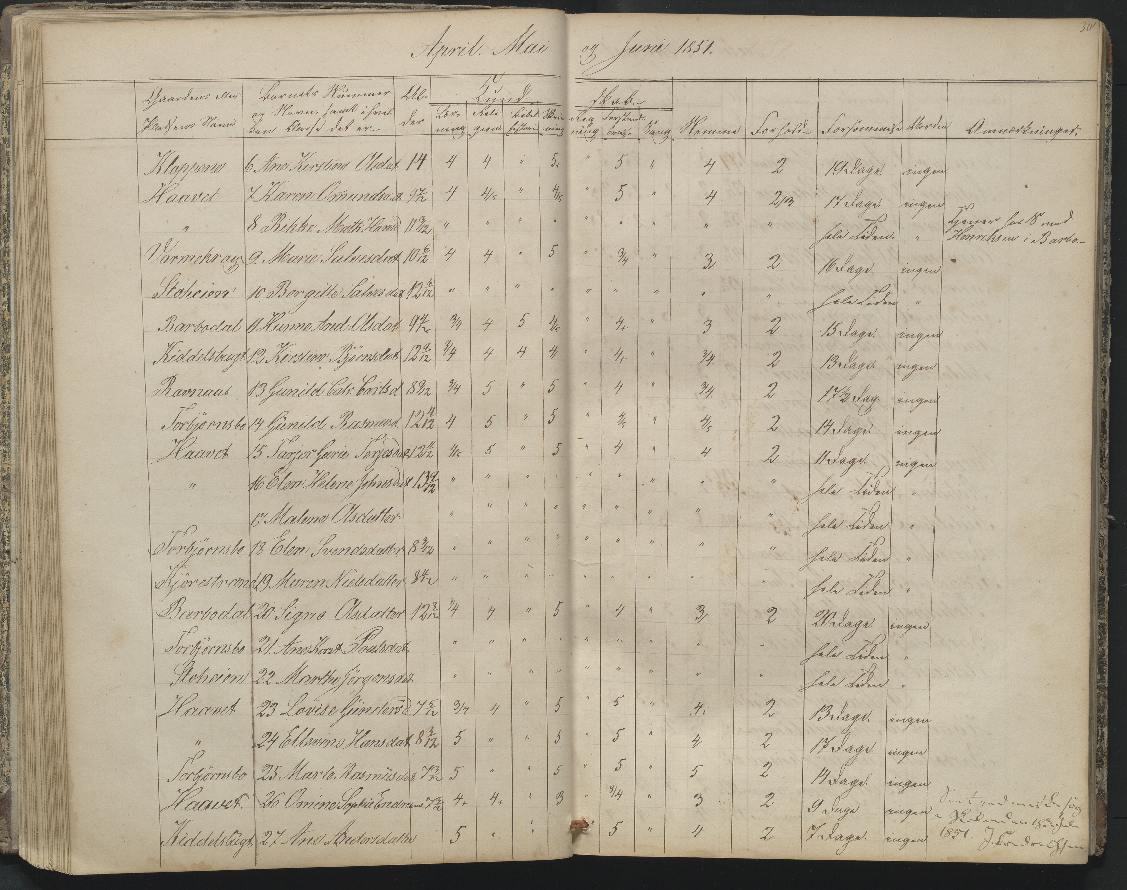 Arendal kommune, Katalog I, AAKS/KA0906-PK-I/07/L0164: Skoleprotokoll for Barbu 2. faste skole, 1849-1856, p. 30