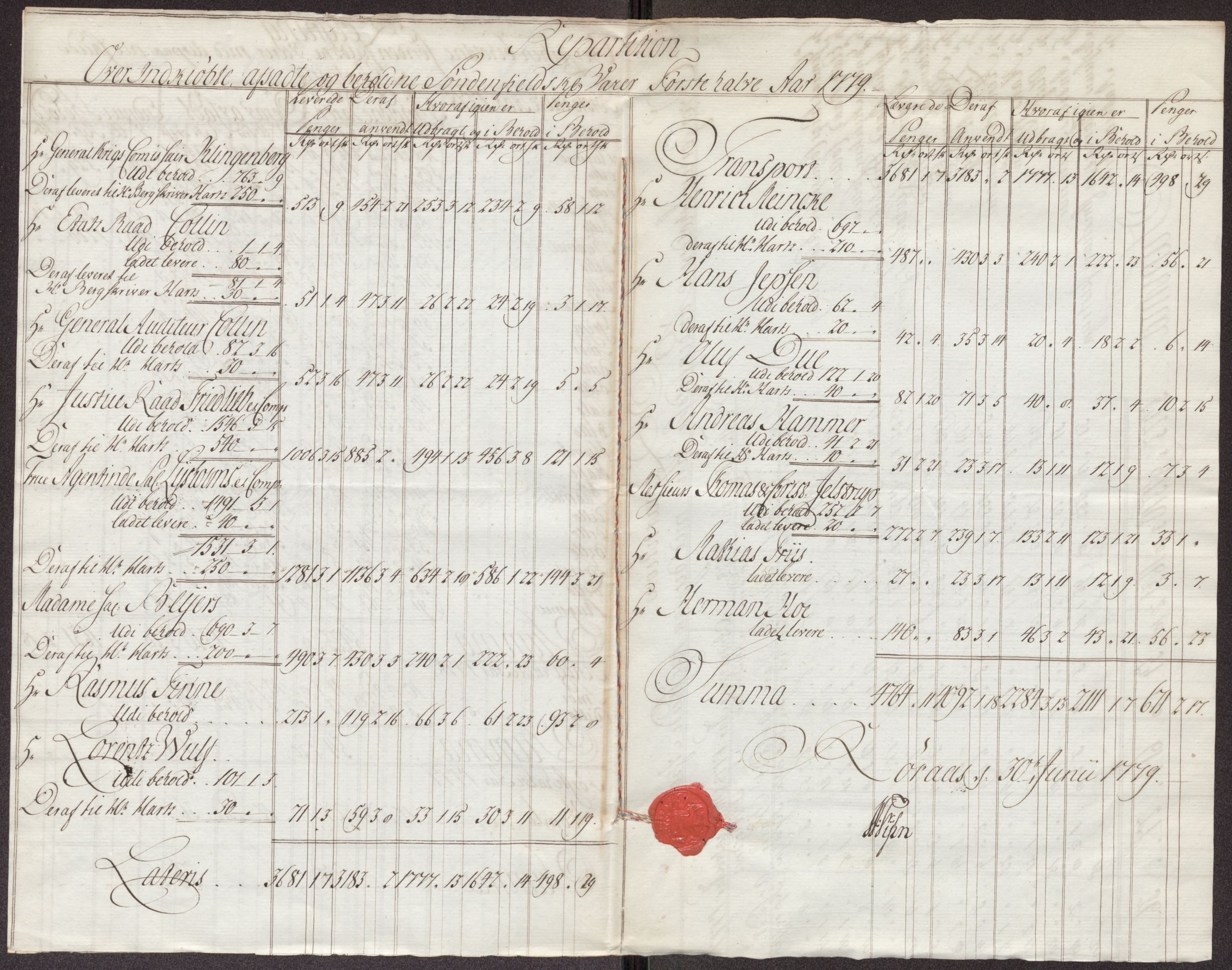 Røros kobberverk, AV/SAT-PA-0211/1/12/L0023: 12.21.10 Tabeller, regninger og ekstrakter, 1775-1780, p. 134