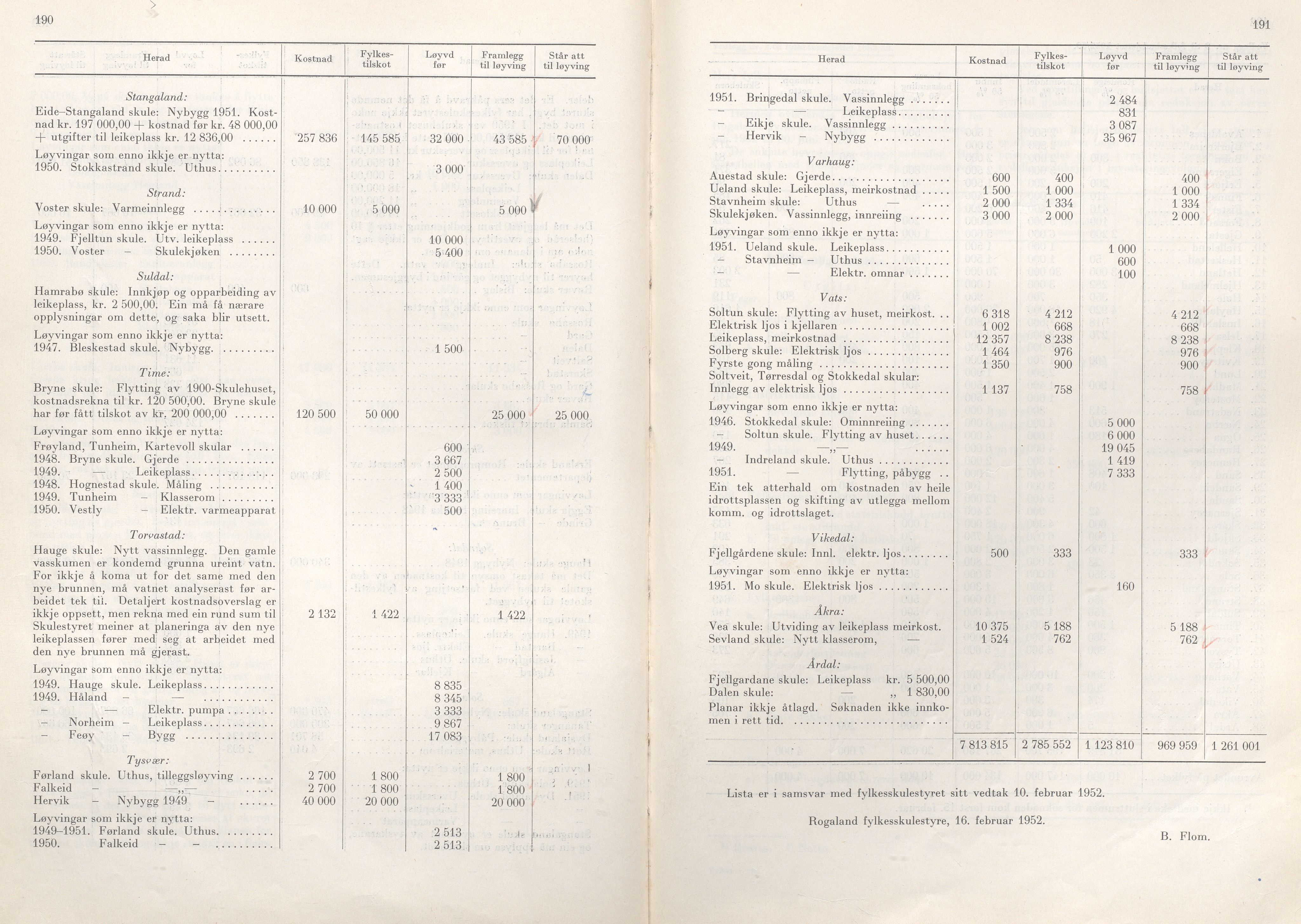 Rogaland fylkeskommune - Fylkesrådmannen , IKAR/A-900/A/Aa/Aaa/L0071: Møtebok , 1952, p. 190-191