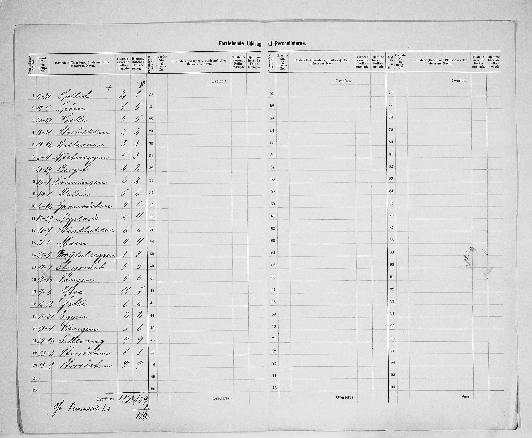 SAH, 1900 census for Tynset, 1900, p. 24