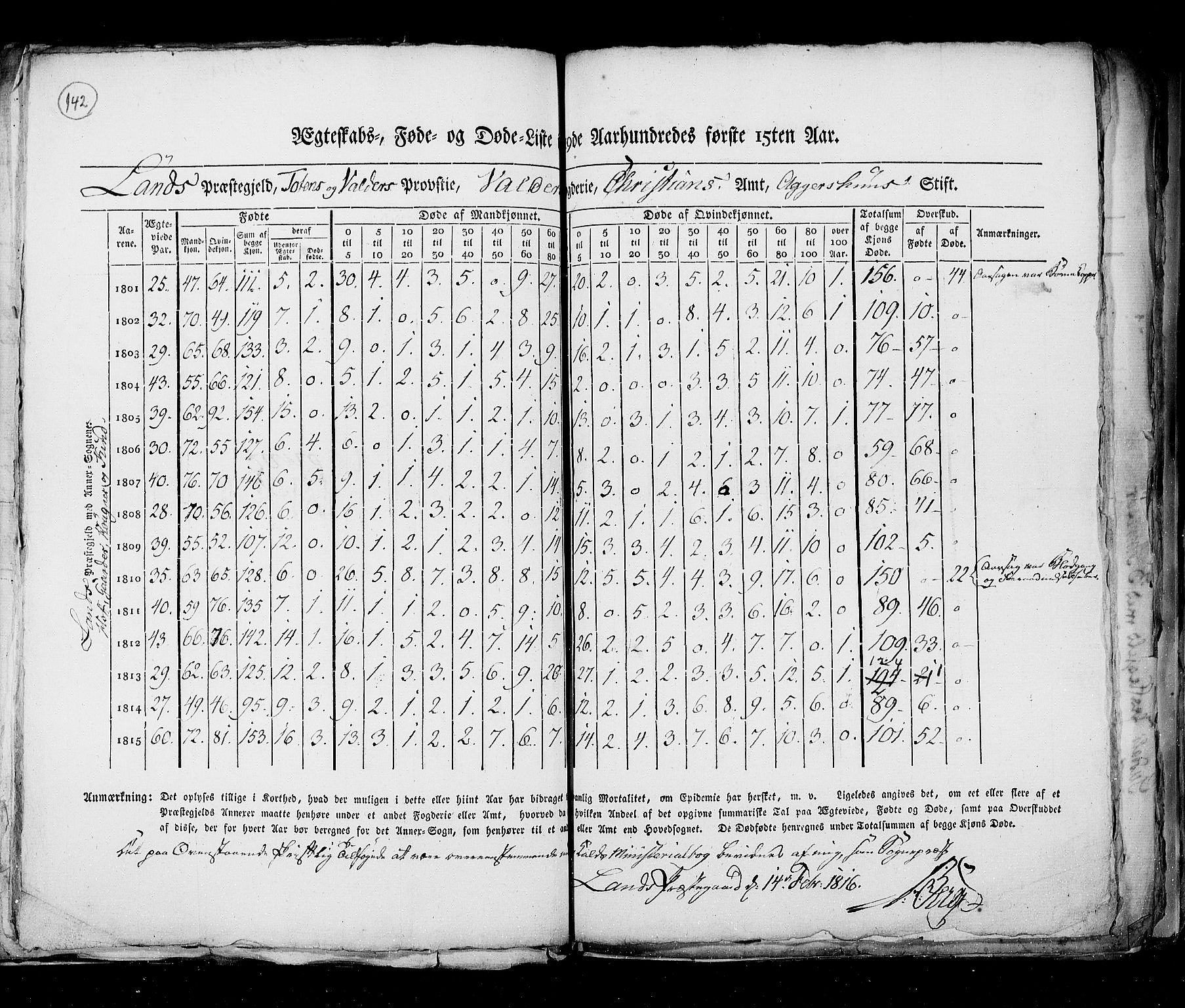 RA, Census 1815, vol. 6: Akershus stift and Kristiansand stift, 1815, p. 142