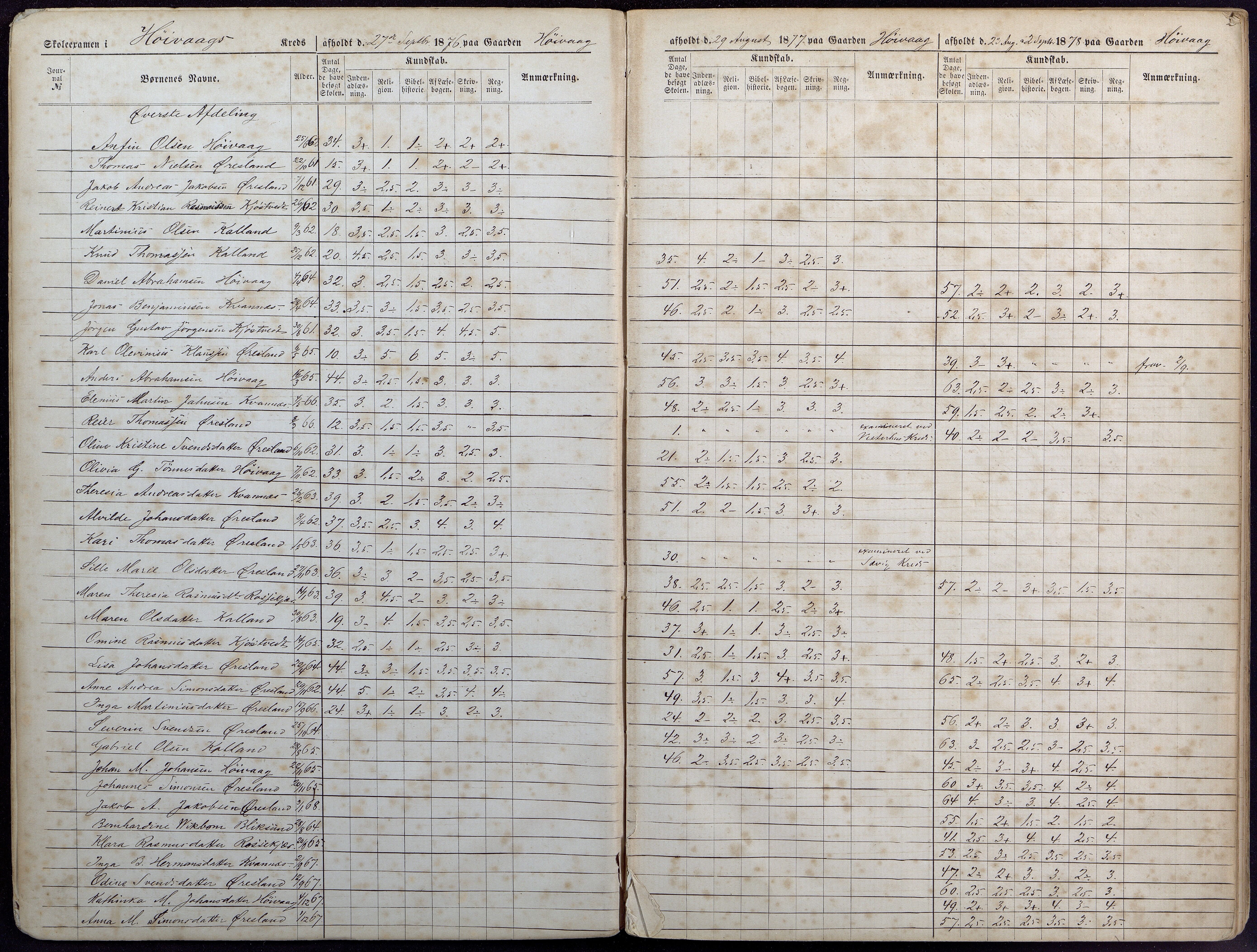 Høvåg kommune, AAKS/KA0927-PK/1/05/L0393: Eksamensprotokoll/alle skoledistrikt, 1876-1879, p. 2