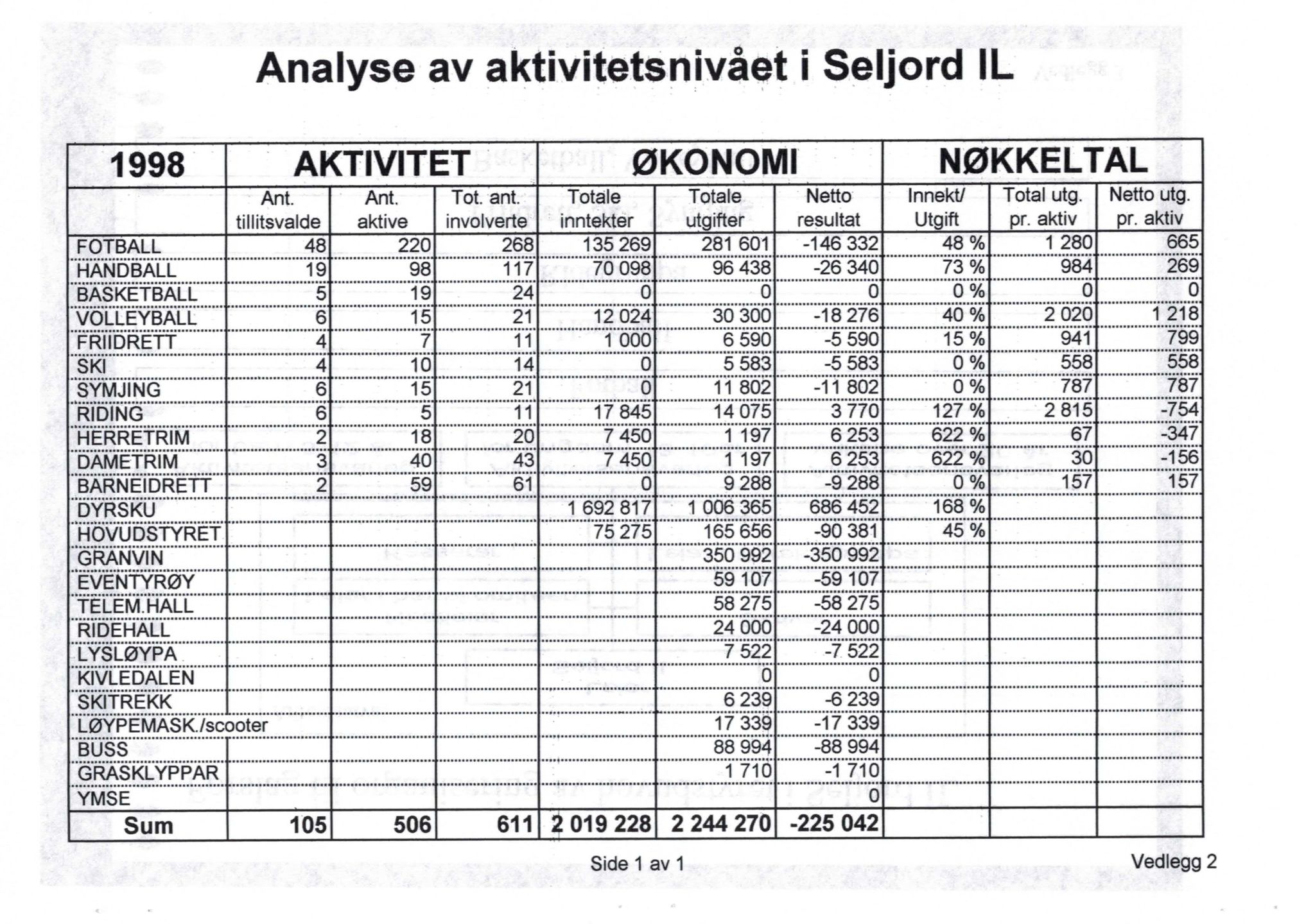 Seljord Idrettslag, VTM/A-1034/A/Ab/L0002: Årsmeldingar, 1998, p. 38