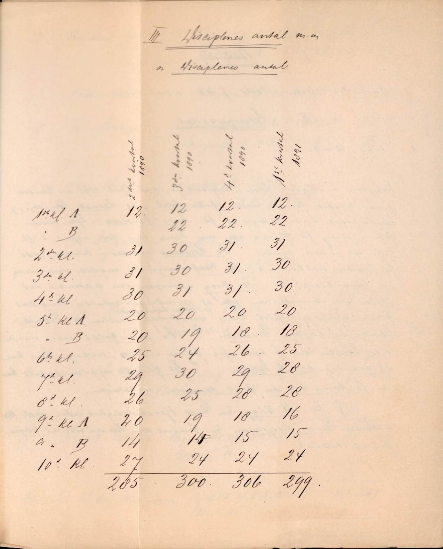 U Pihls skole, BBA/A-1248/M/Ma/L0001/0006: Årsmeldinger / Årsmelding 1890 - 1891, 1890-1891