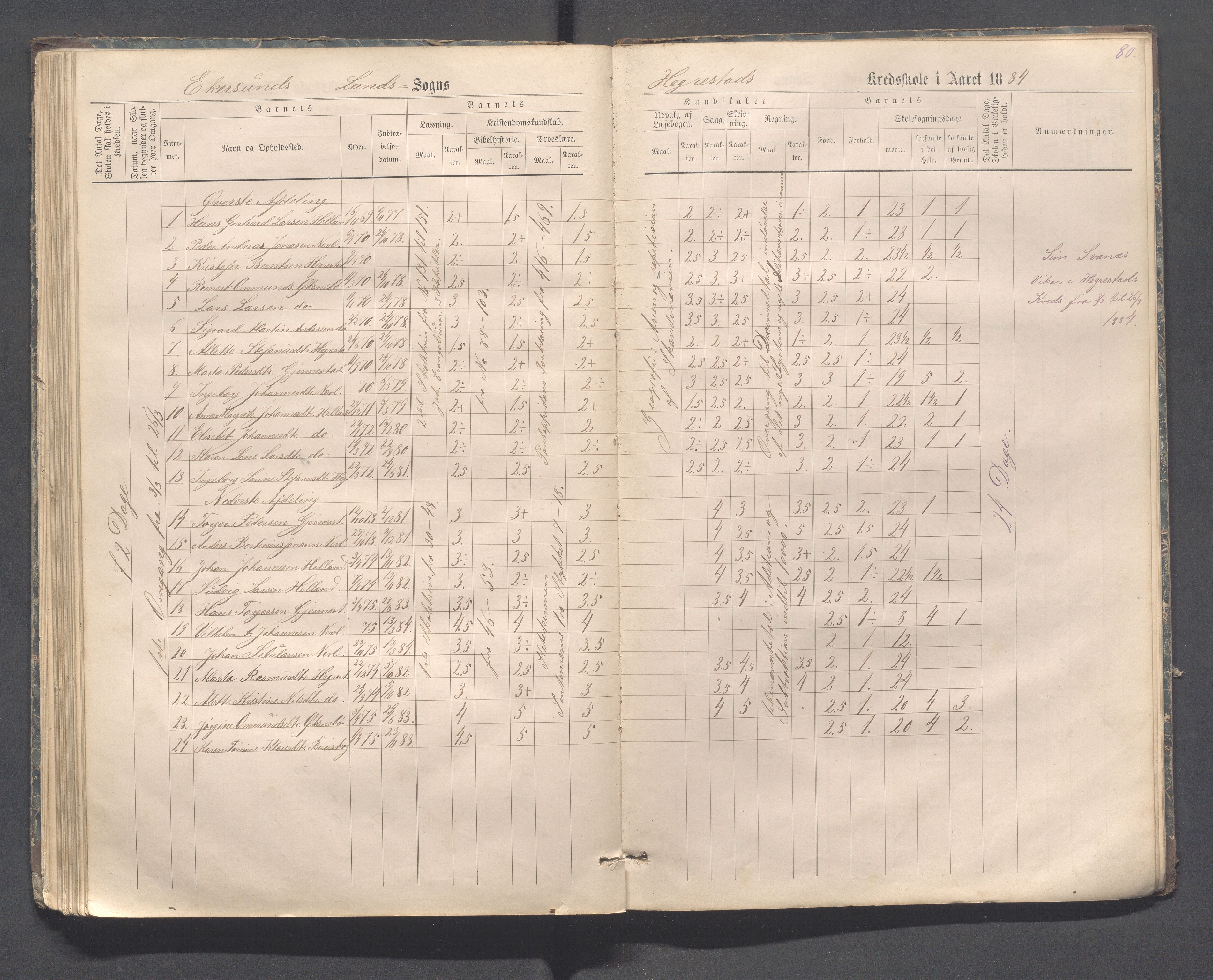 Eigersund kommune (Herredet) - Skolekommisjonen/skolestyret, IKAR/K-100453/Jb/L0006: Skoleprotokoll - Hegrestad og Helvik skoler, 1878-1888, p. 80