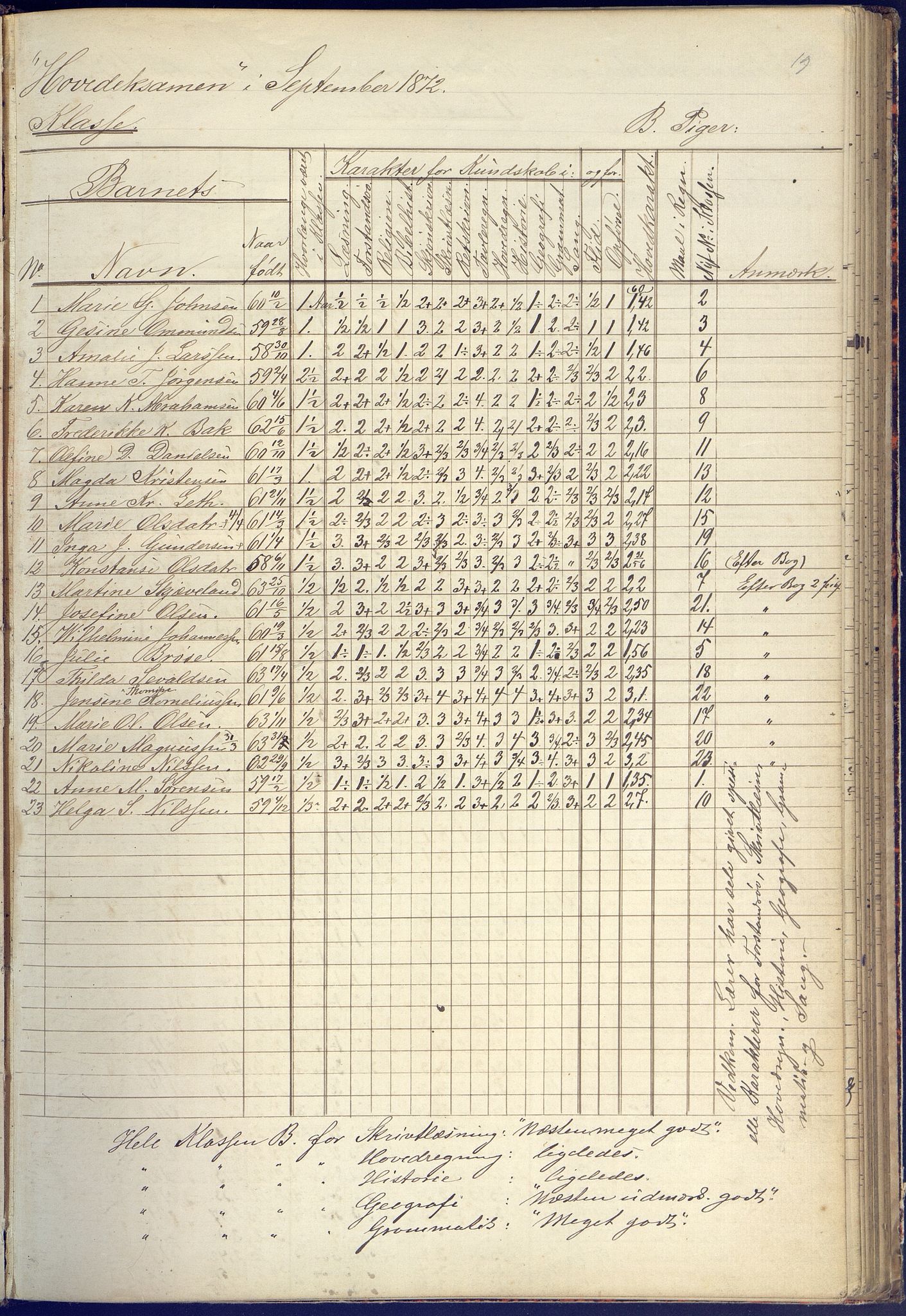 Arendal kommune, Katalog I, AAKS/KA0906-PK-I/07/L0090: Eksamensprotokoll, 1871-1888, p. 19