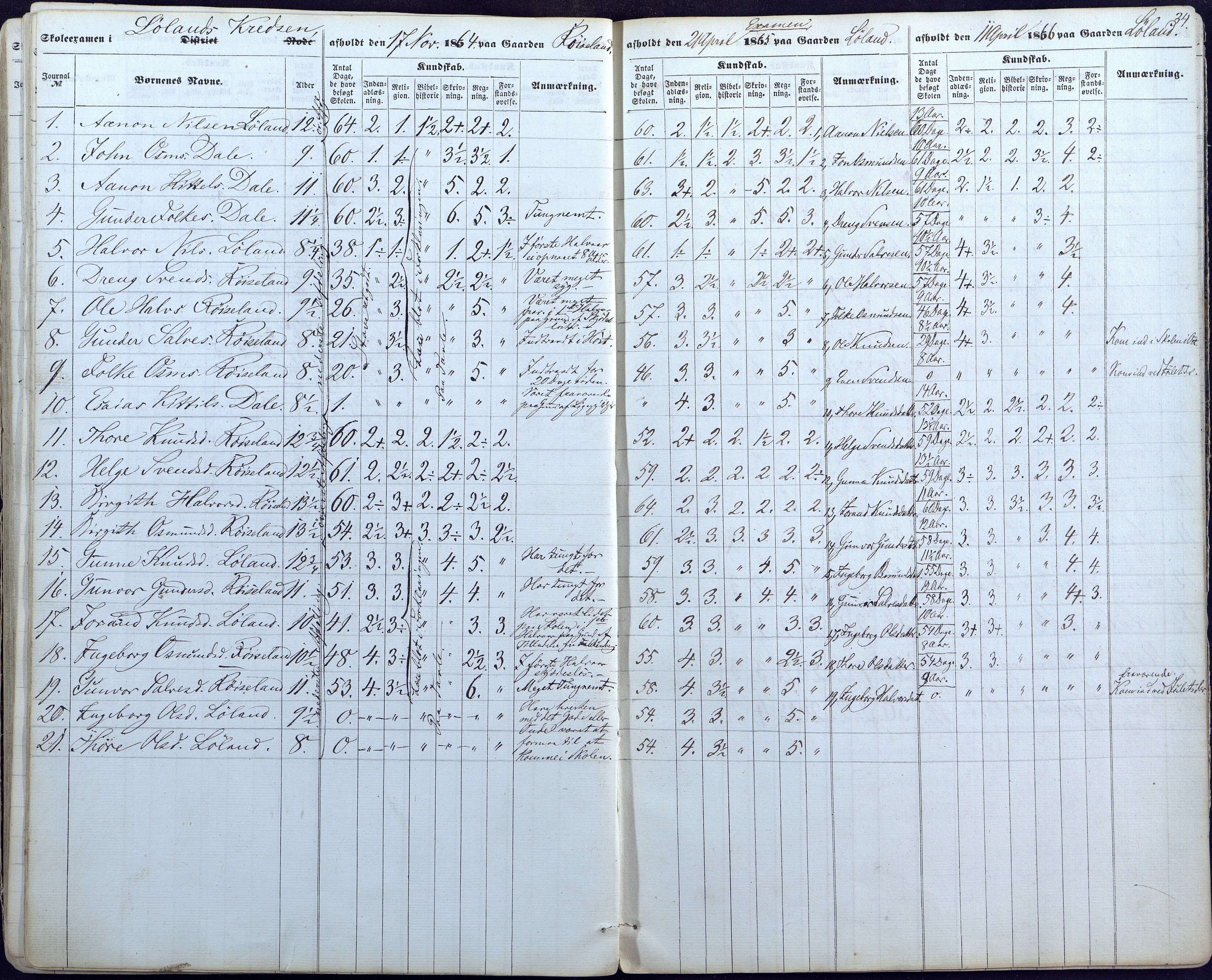 Valle kommune, AAKS/KA0940-PK/03/L0044: Skoleeksamensprotokoll for Valle, 1857-1867, p. 34