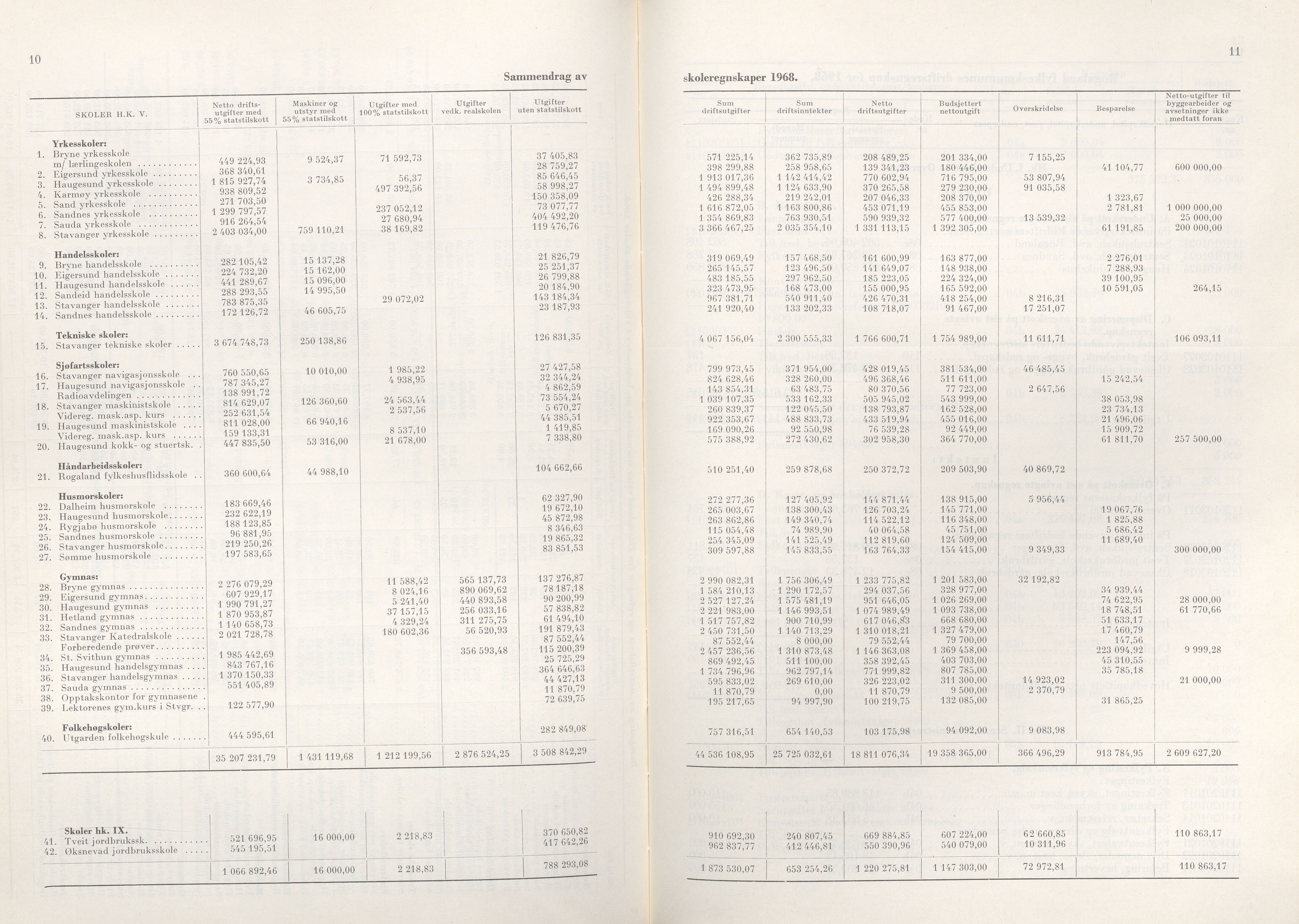 Rogaland fylkeskommune - Fylkesrådmannen , IKAR/A-900/A/Aa/Aaa/L0089: Møtebok , 1969, p. 10-11