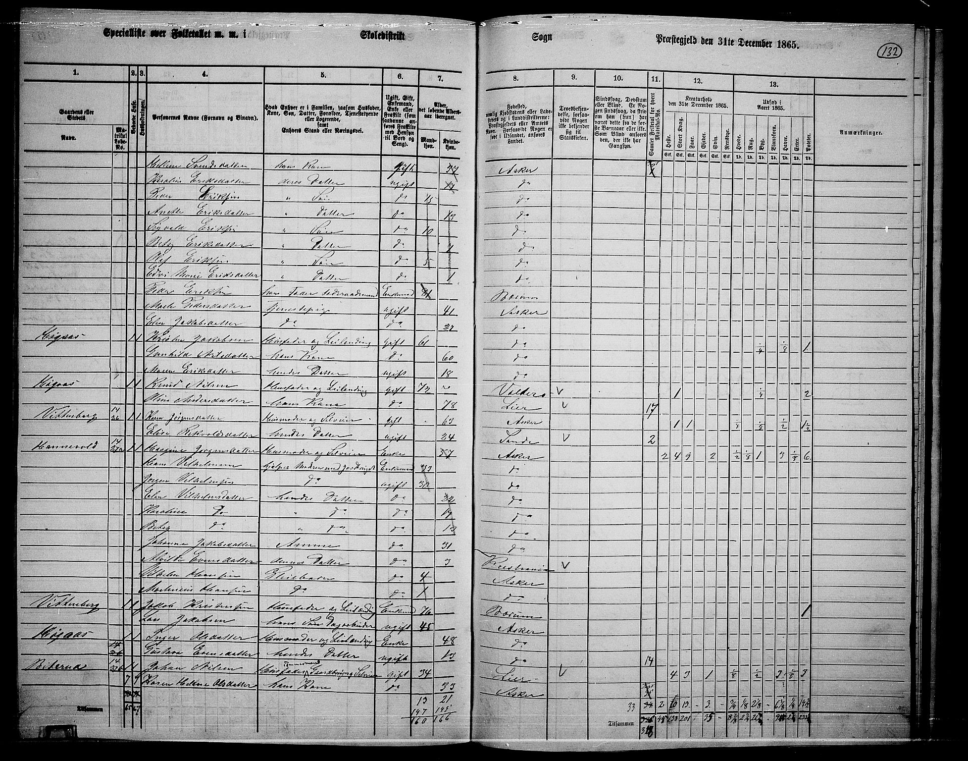 RA, 1865 census for Asker, 1865, p. 128