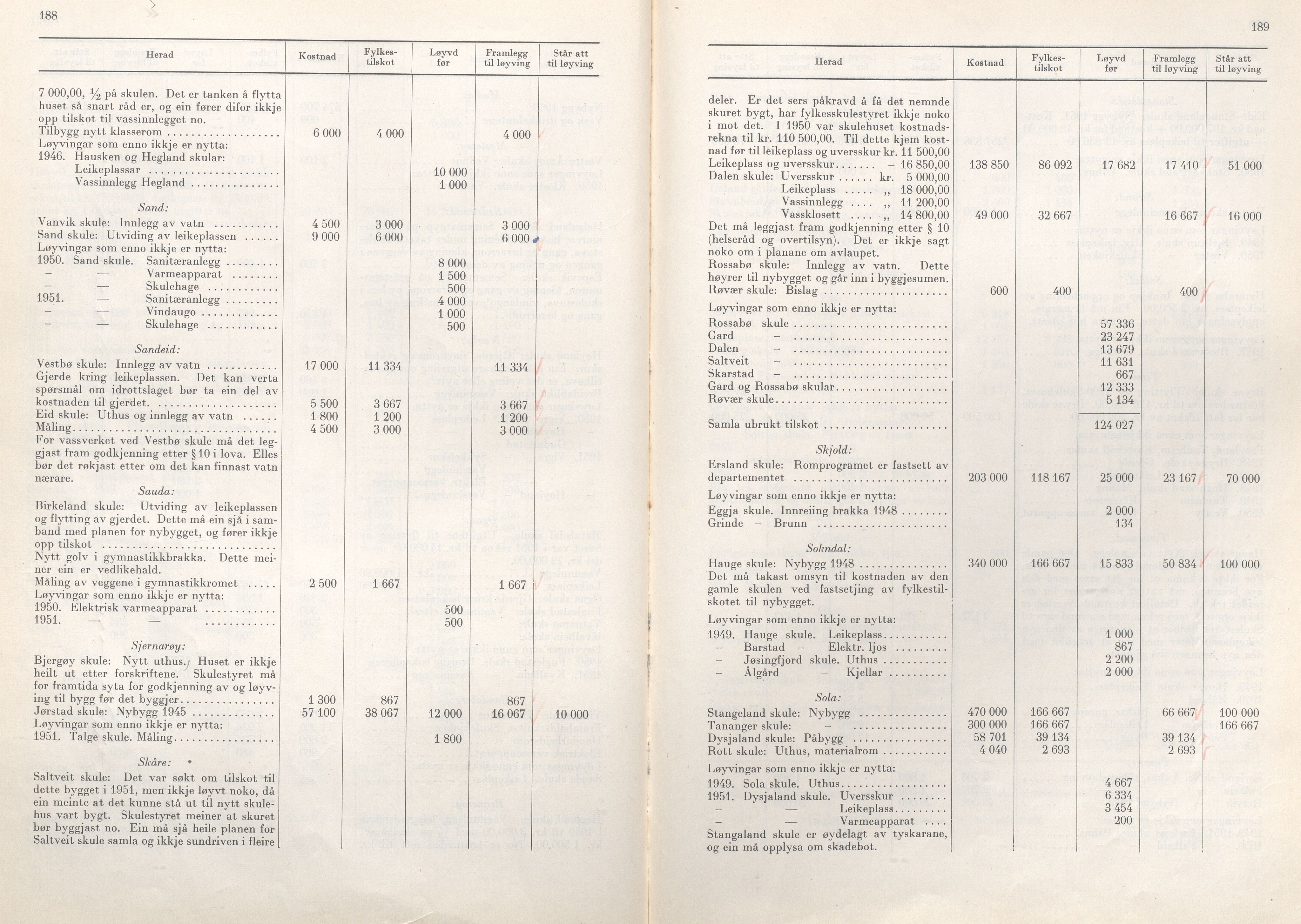 Rogaland fylkeskommune - Fylkesrådmannen , IKAR/A-900/A/Aa/Aaa/L0071: Møtebok , 1952, p. 188-189