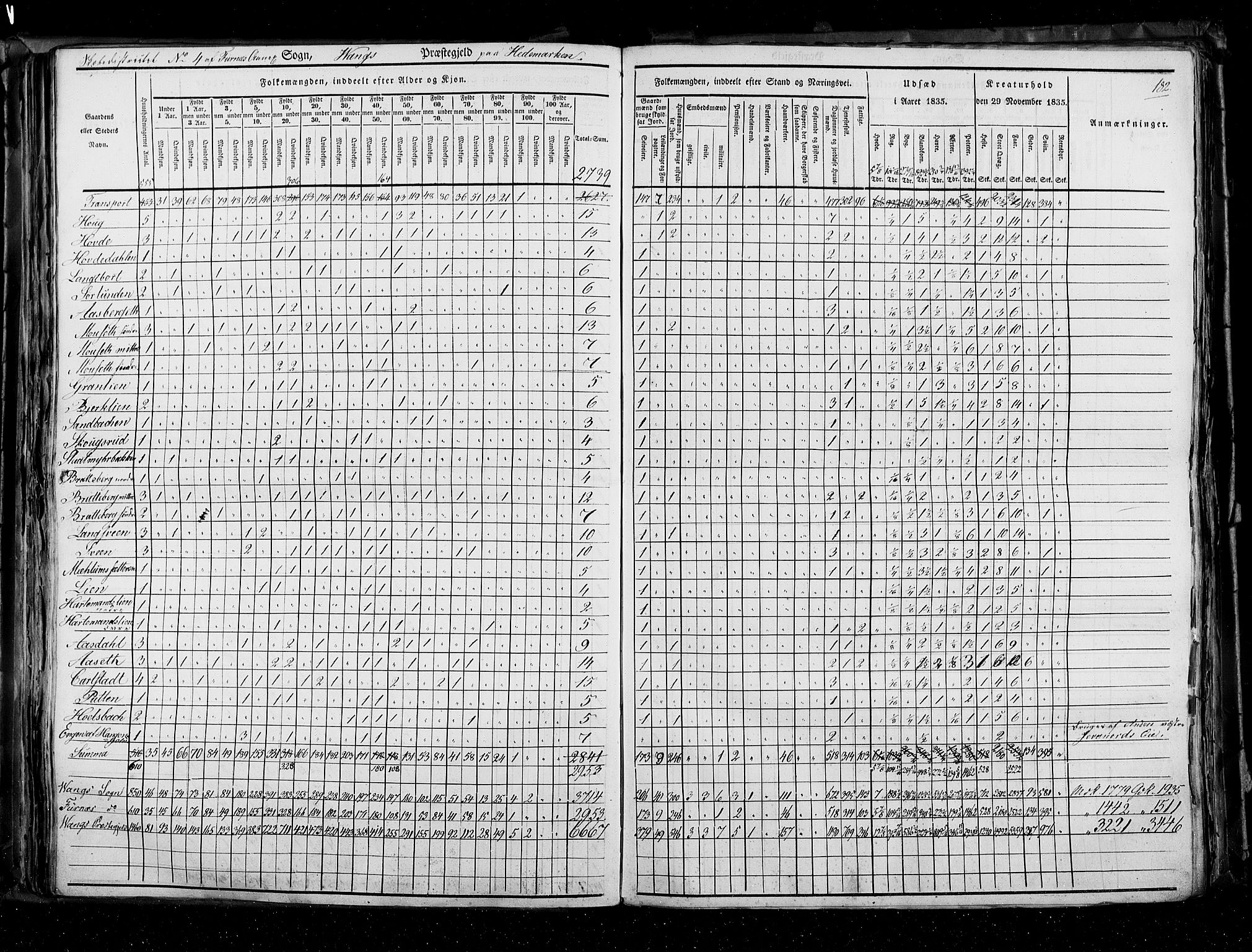 RA, Census 1835, vol. 3: Hedemarken amt og Kristians amt, 1835, p. 182