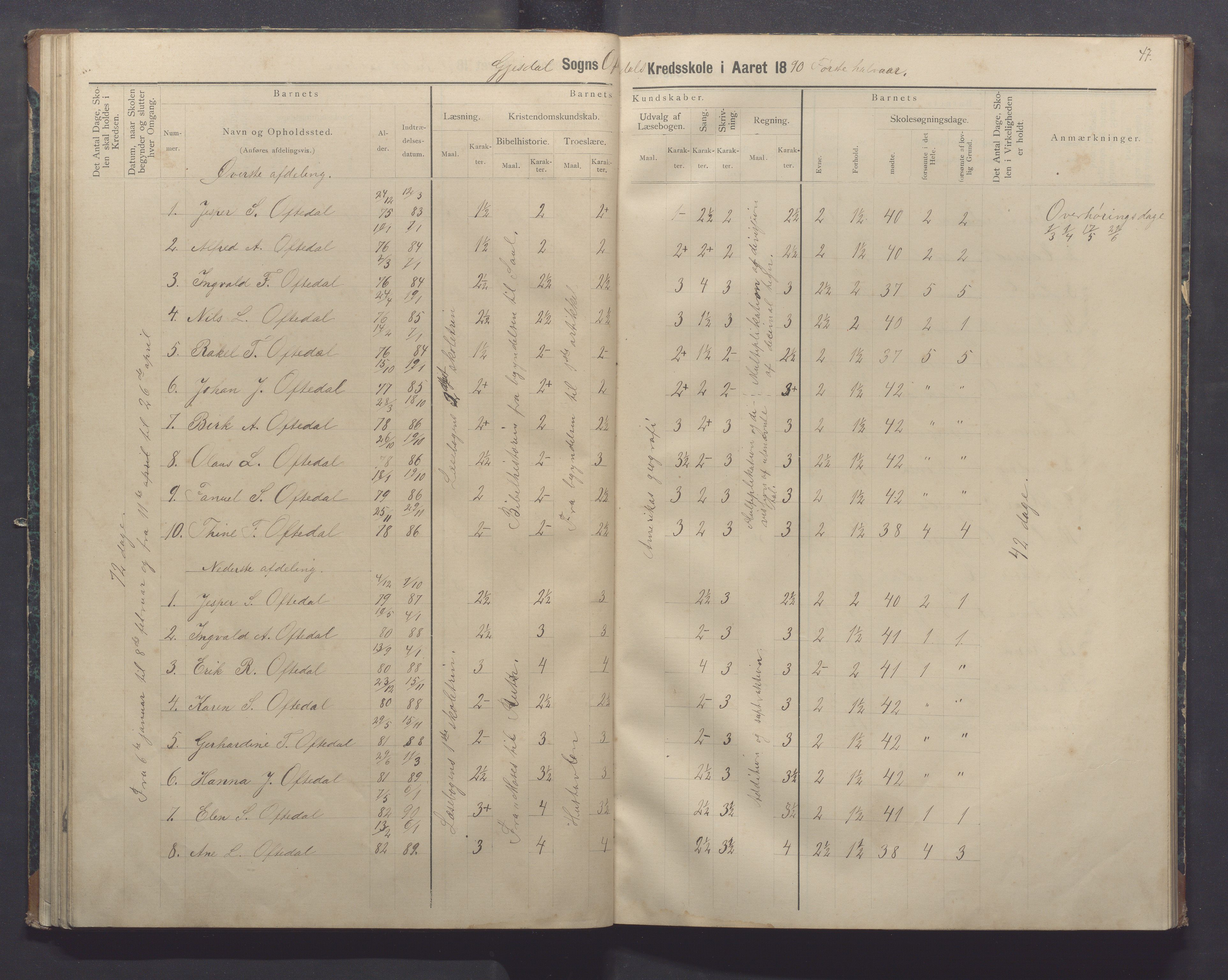 Gjesdal kommune - Oftedal skole, IKAR/K-101392/H/L0002: Skoleprotokoll, 1882-1891, p. 47