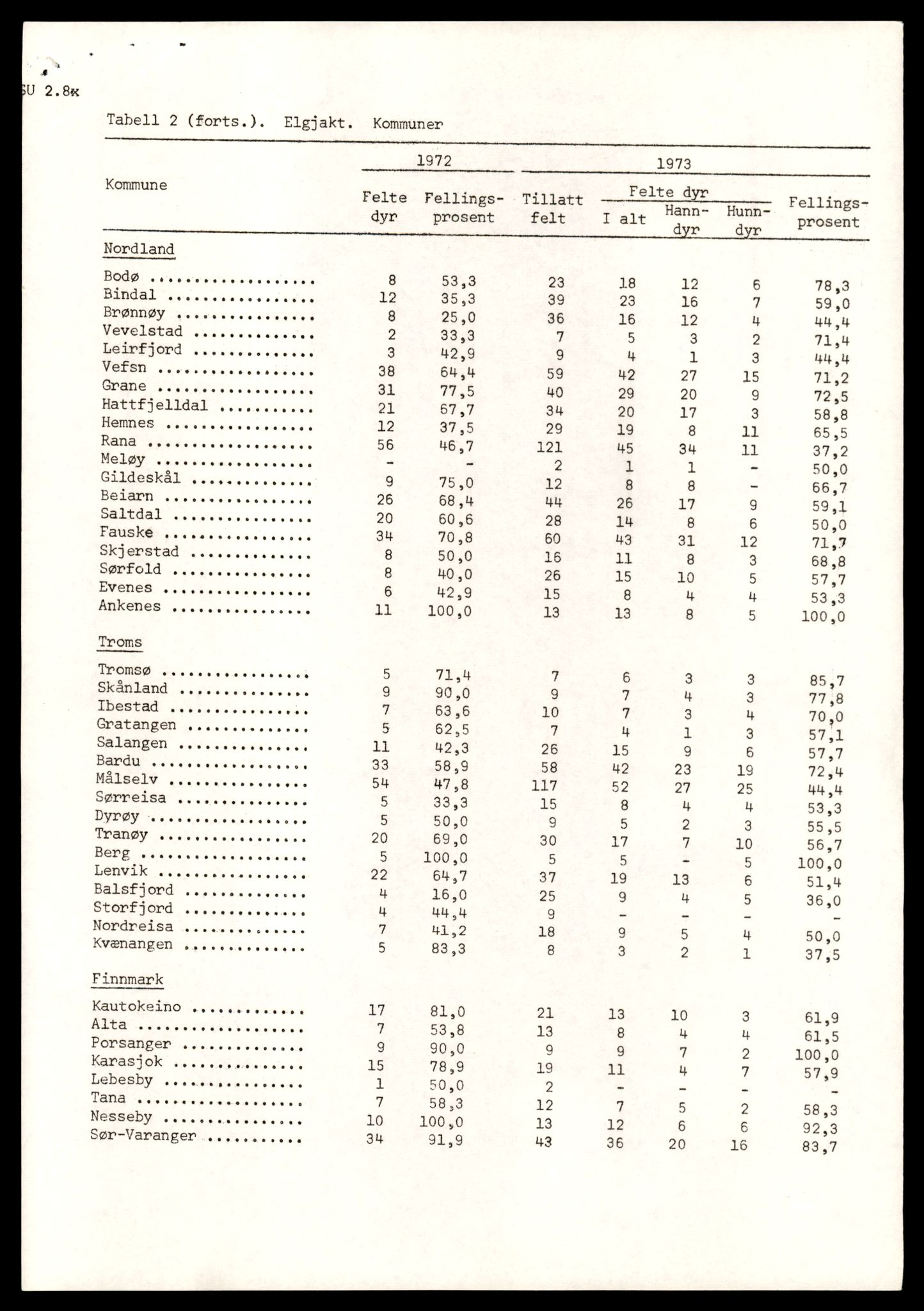 Direktoratet for naturforvaltning, AV/SAT-A-5209/4/D/De/L0102: Oppsyn, oppgaveplikt, 1965-1975, p. 787