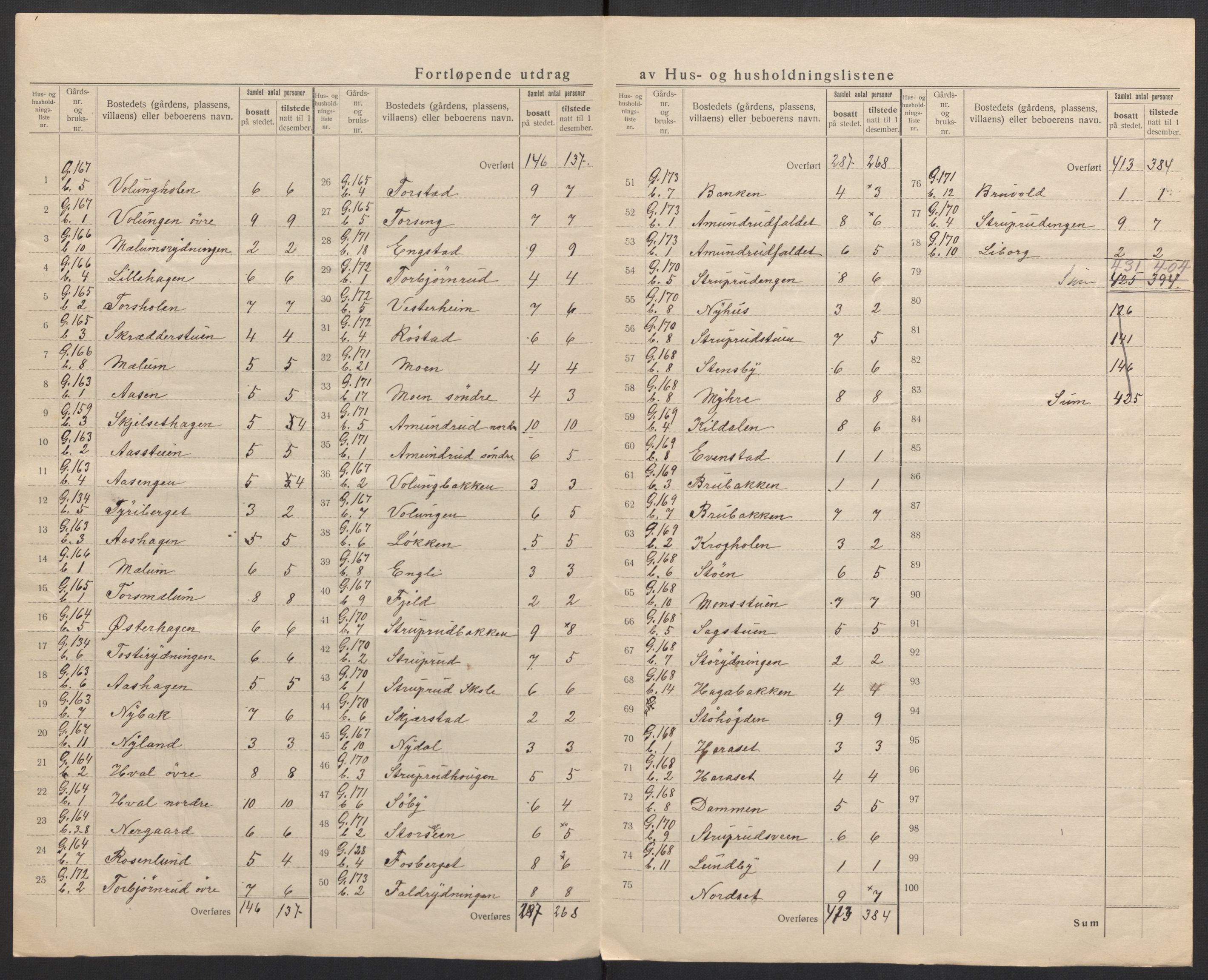SAH, 1920 census for Romedal, 1920, p. 41